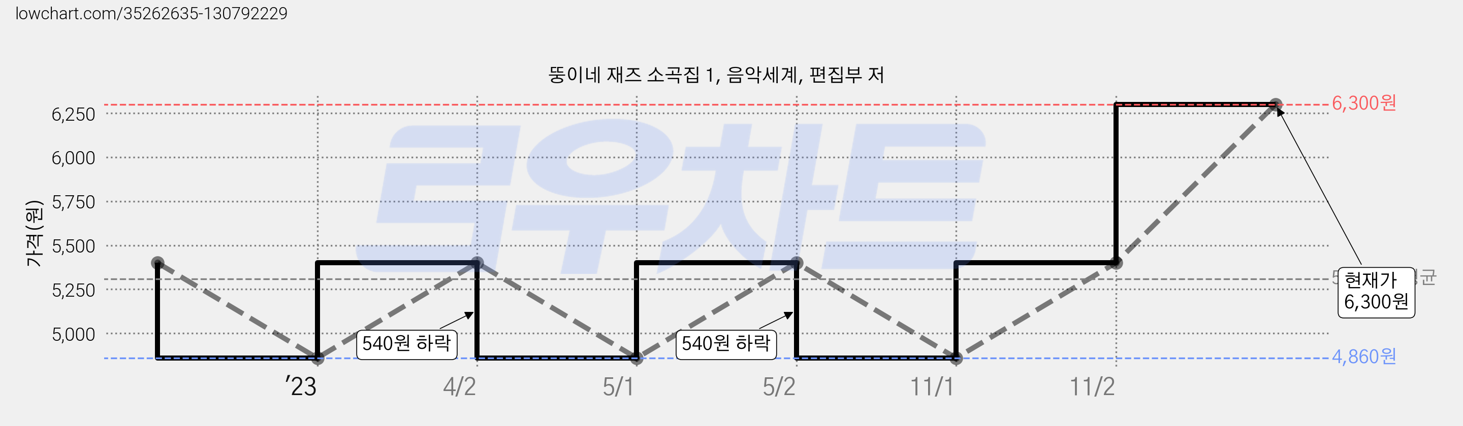 뚱이네 재즈 소곡집 1, 음악세계, 편집부 저 가격 변동 차트, 현재가 6,300원, 관측 최저가 4,860원