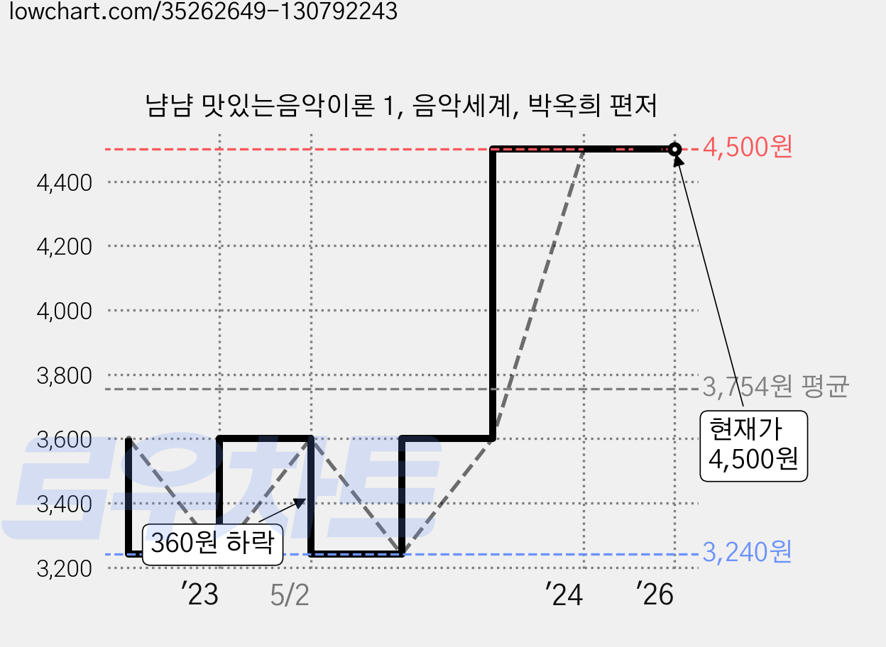 냠냠 맛있는음악이론 1, 음악세계, 박옥희 편저 가격 변동 차트, 현재가 4,500원, 관측 최저가 3,240원