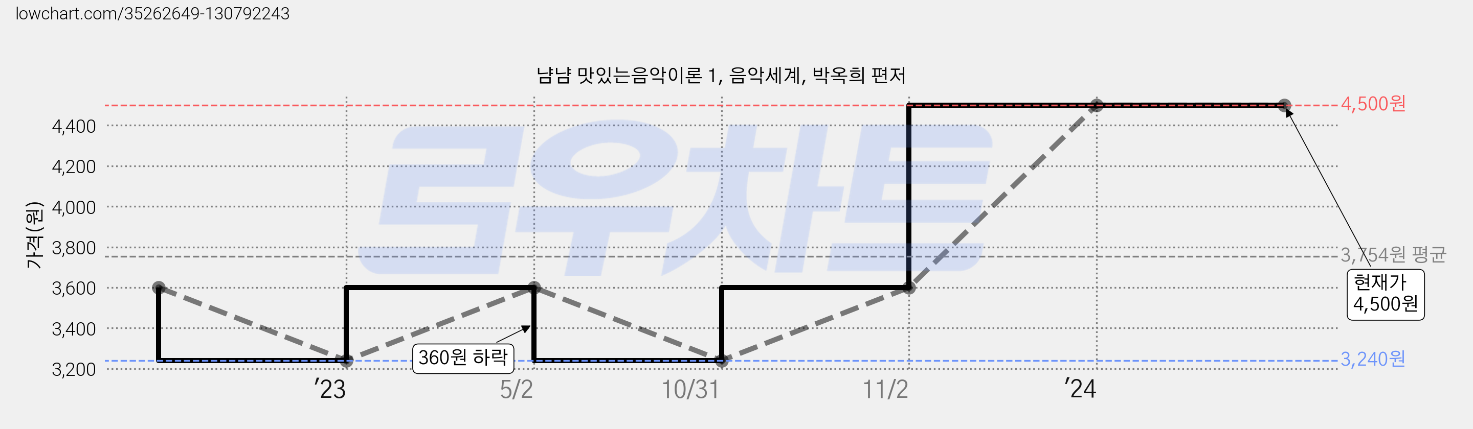 냠냠 맛있는음악이론 1, 음악세계, 박옥희 편저 가격 변동 차트, 현재가 4,500원, 관측 최저가 3,240원