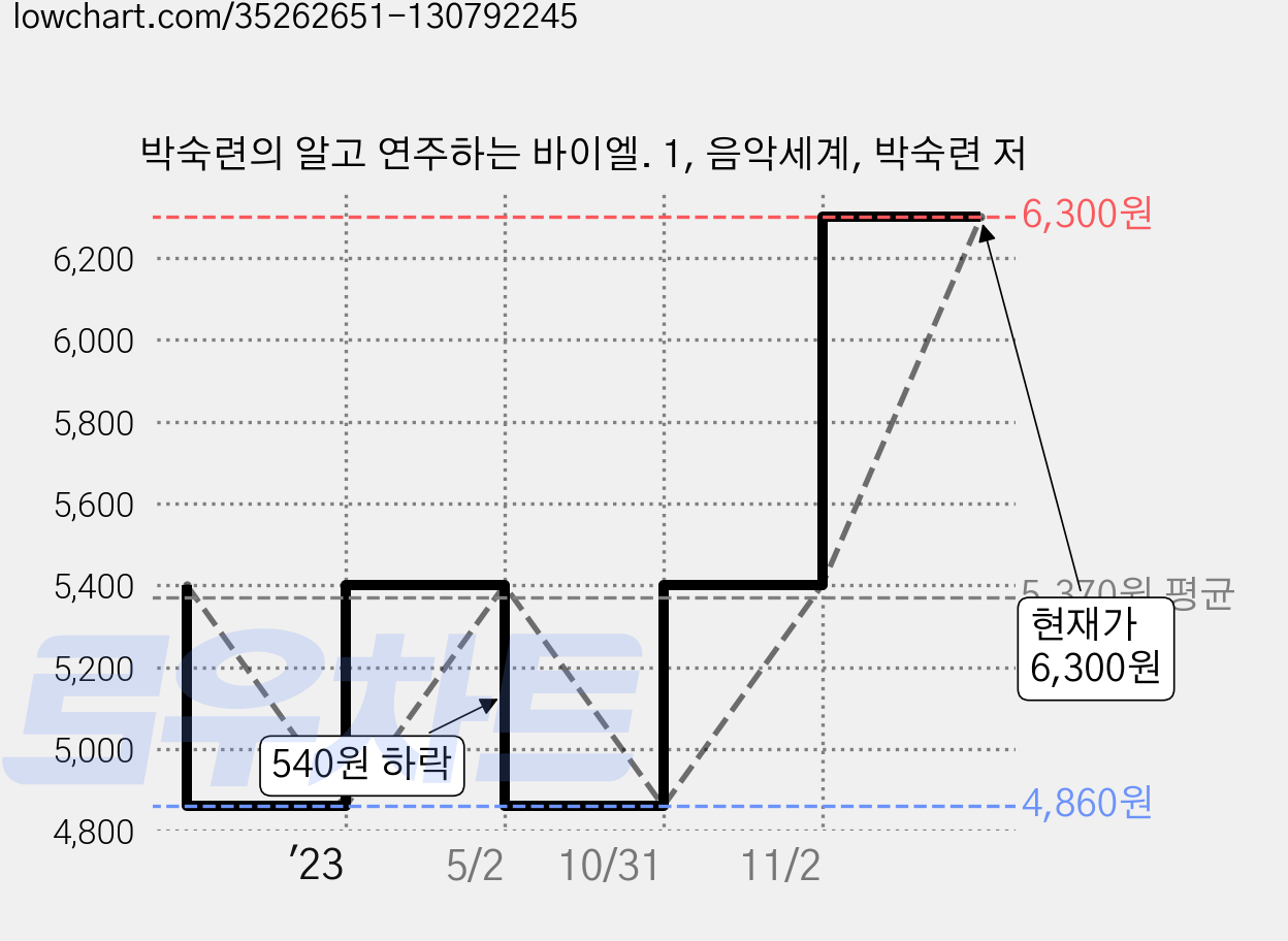 박숙련의 알고 연주하는 바이엘. 1, 음악세계, 박숙련 저 가격 변동 차트, 현재가 6,300원, 관측 최저가 4,860원