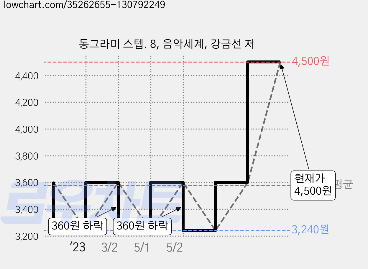 동그라미 스텝. 8, 음악세계, 강금선 저 가격 변동 차트, 현재가 4,500원, 관측 최저가 3,240원