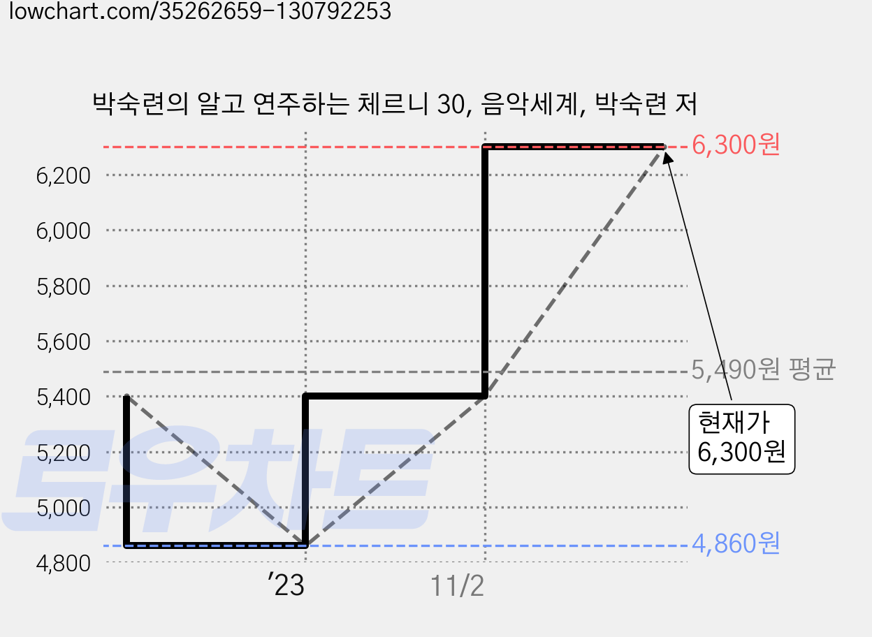 박숙련의 알고 연주하는 체르니 30, 음악세계, 박숙련 저 가격 변동 차트, 현재가 6,300원, 관측 최저가 4,860원