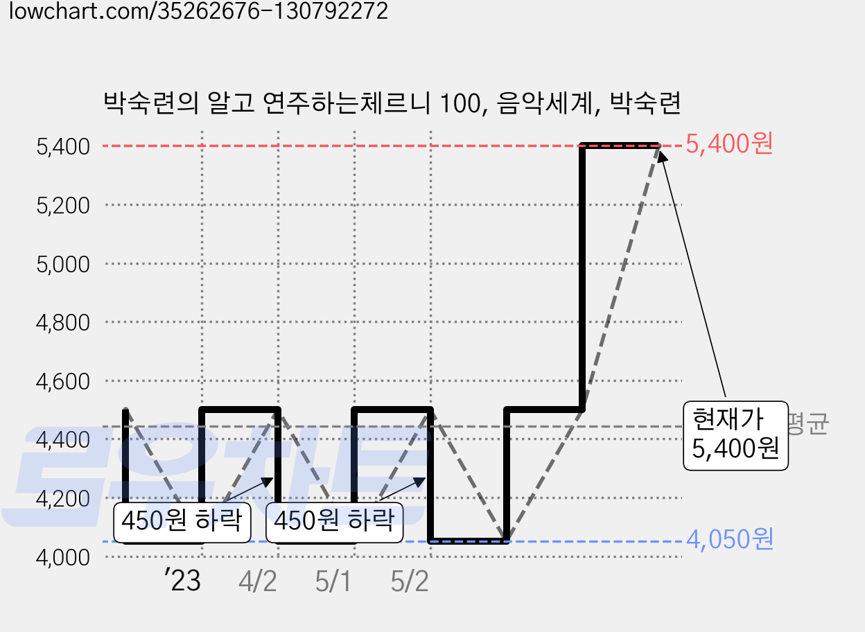 박숙련의 알고 연주하는체르니 100, 음악세계, 박숙련 가격 변동 차트, 현재가 5,400원, 관측 최저가 4,050원