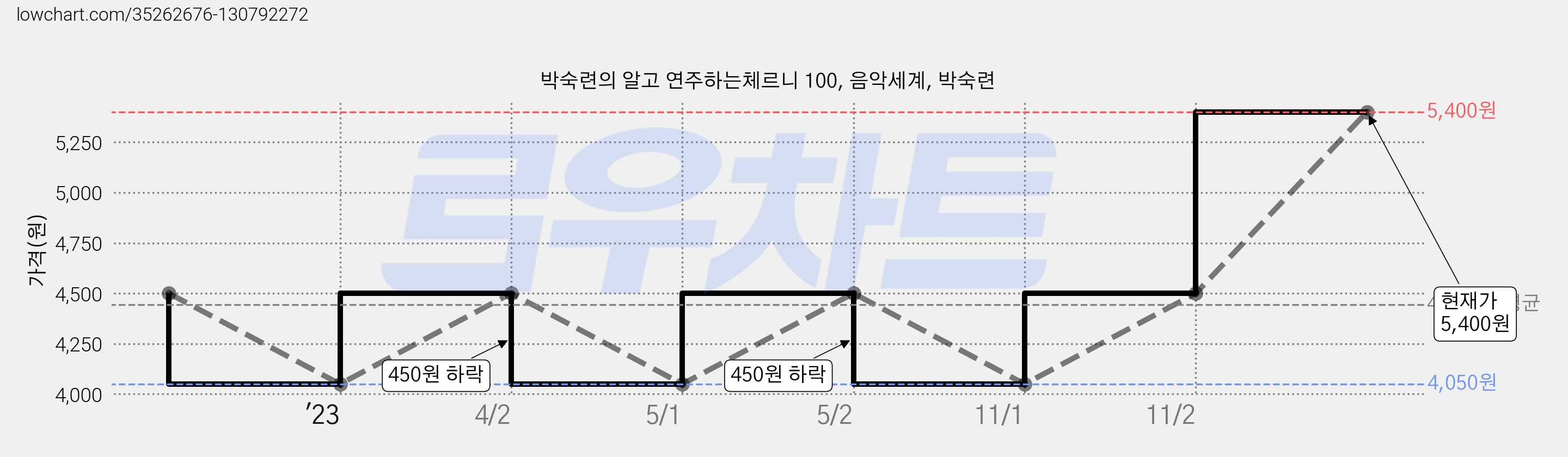 박숙련의 알고 연주하는체르니 100, 음악세계, 박숙련 가격 변동 차트, 현재가 5,400원, 관측 최저가 4,050원