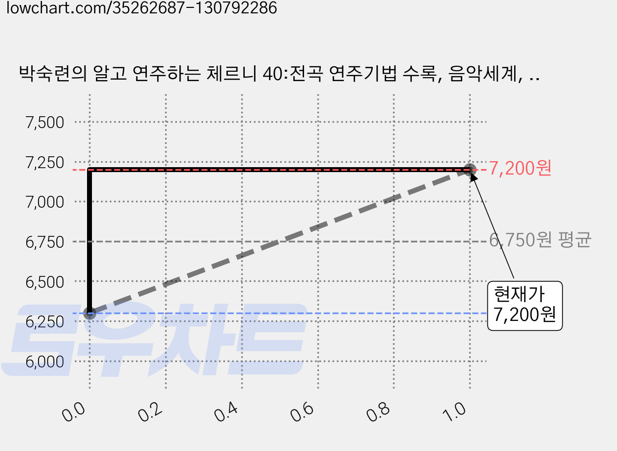 박숙련의 알고 연주하는 체르니 40:전곡 연주기법 수록, 음악세계, 박숙련 저 가격 변동 차트, 현재가 7,200원, 관측 최저가 6,300원
