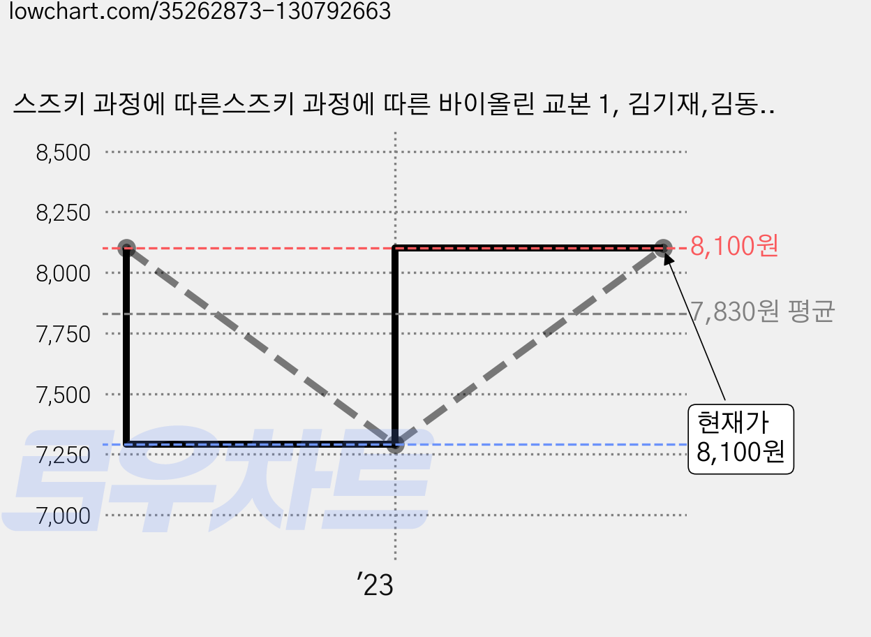 스즈키 과정에 따른스즈키 과정에 따른 바이올린 교본 1, 김기재,김동수 저, 일신미디어 가격 변동 차트, 현재가 8,100원, 관측 최저가 7,290원