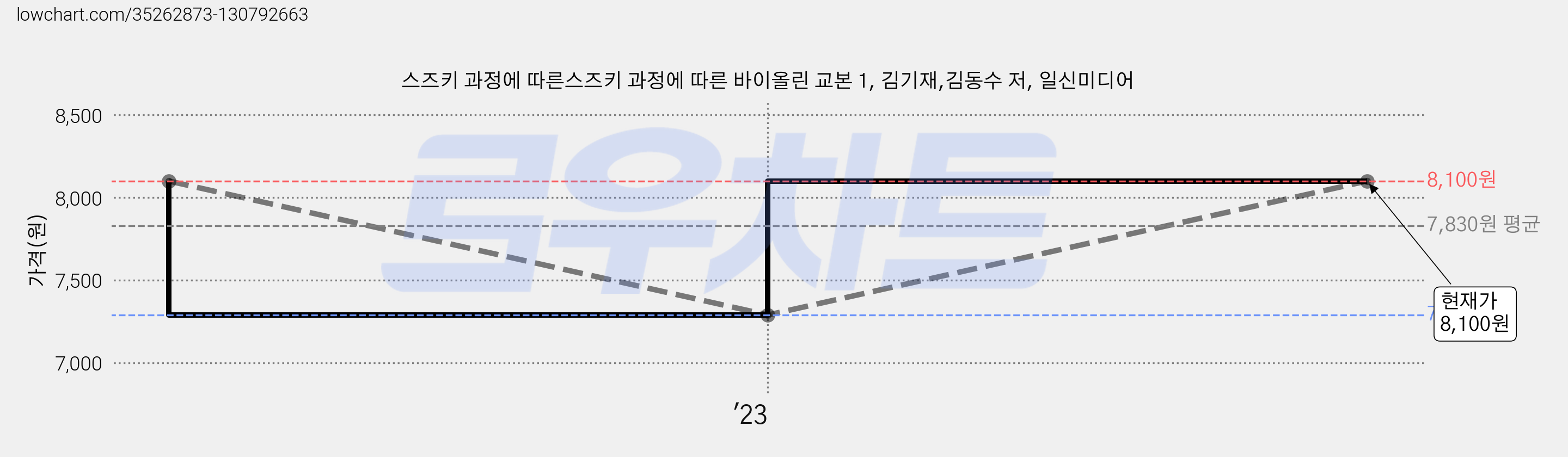 스즈키 과정에 따른스즈키 과정에 따른 바이올린 교본 1, 김기재,김동수 저, 일신미디어 가격 변동 차트, 현재가 8,100원, 관측 최저가 7,290원