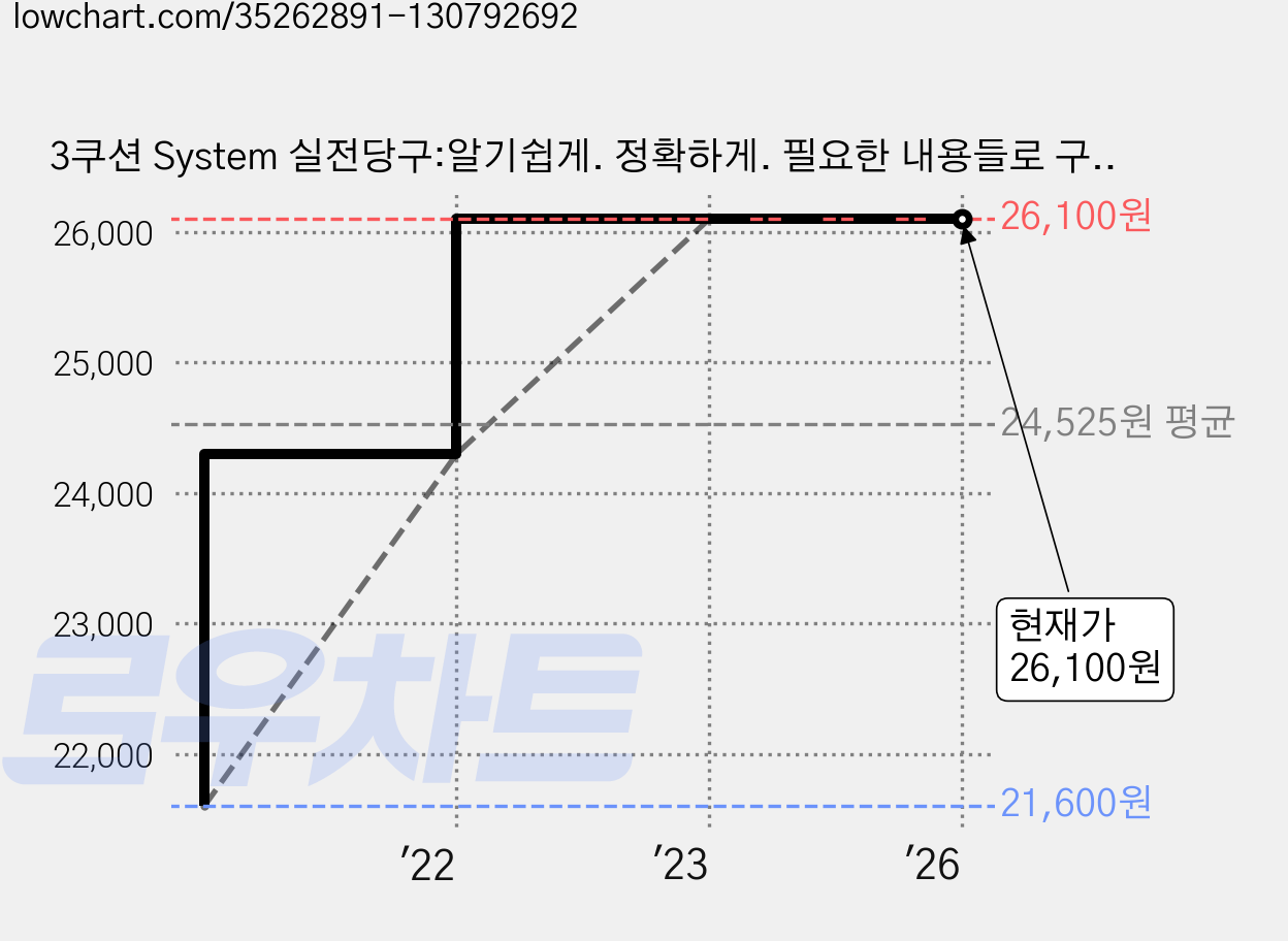 3쿠션 System 실전당구:알기쉽게. 정확하게. 필요한 내용들로 구성한, 일신서적출판사, 유효식 저 가격 변동 차트, 현재가 26,100원, 관측 최저가 21,600원