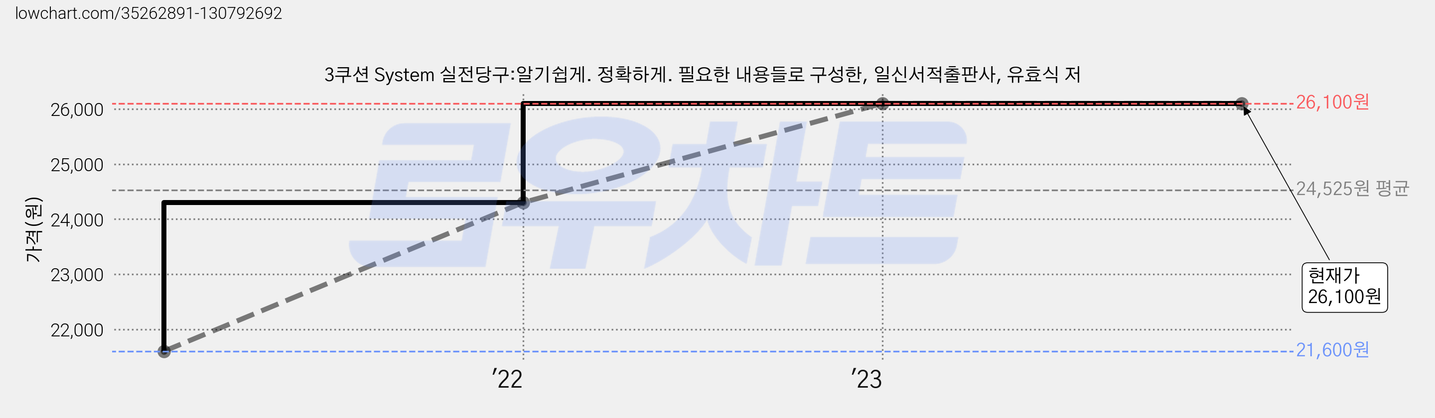 3쿠션 System 실전당구:알기쉽게. 정확하게. 필요한 내용들로 구성한, 일신서적출판사, 유효식 저 가격 변동 차트, 현재가 26,100원, 관측 최저가 21,600원