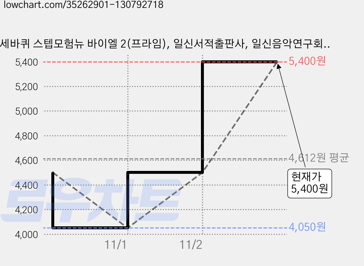 세바퀴 스텝모험뉴 바이엘 2(프라임), 일신서적출판사, 일신음악연구회 편 가격 변동 차트, 현재가 5,400원, 관측 최저가 4,050원