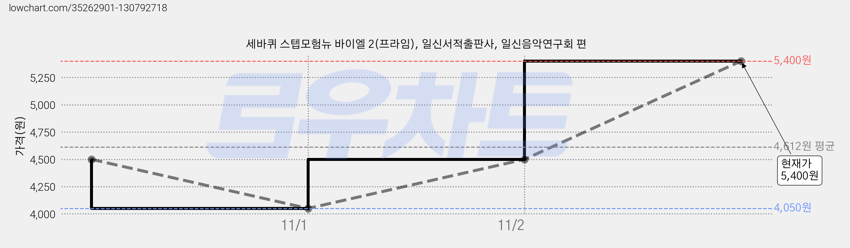 세바퀴 스텝모험뉴 바이엘 2(프라임), 일신서적출판사, 일신음악연구회 편 가격 변동 차트, 현재가 5,400원, 관측 최저가 4,050원