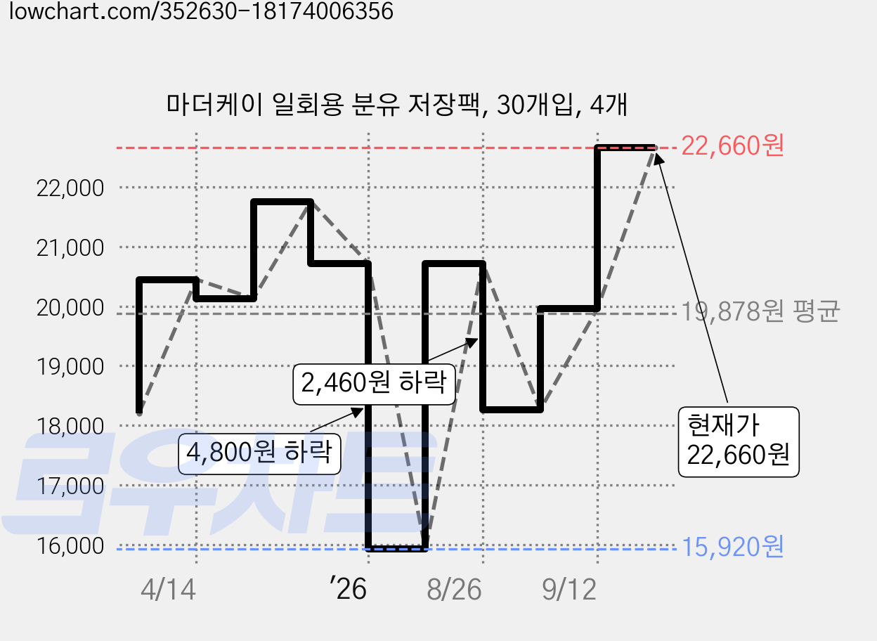 마더케이 일회용 분유 저장팩, 30개입, 4개 가격 변동 차트, 현재가 22,660원, 관측 최저가 15,920원