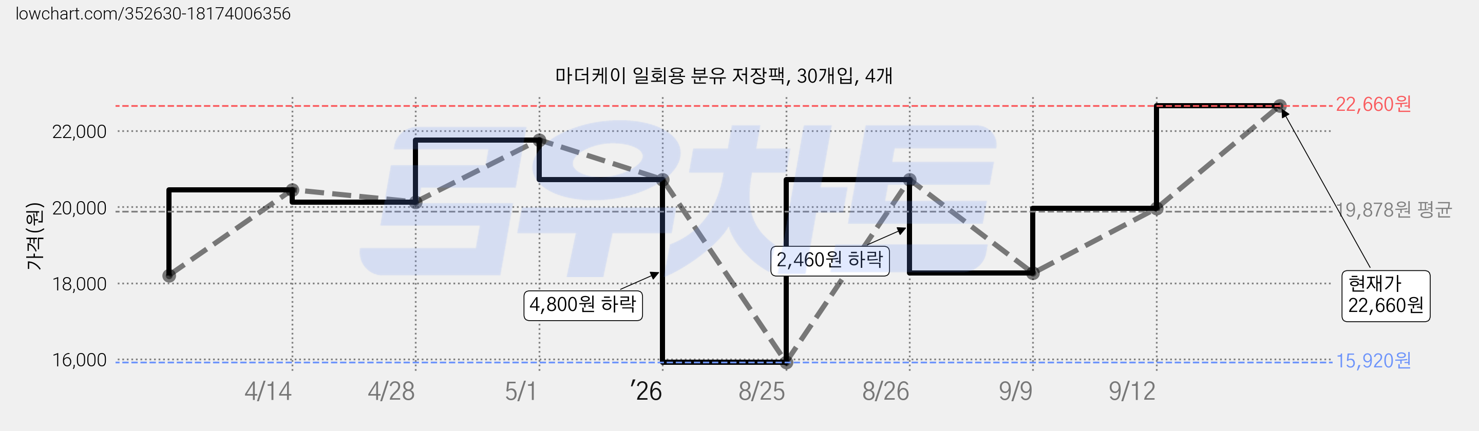 마더케이 일회용 분유 저장팩, 30개입, 4개 가격 변동 차트, 현재가 22,660원, 관측 최저가 15,920원