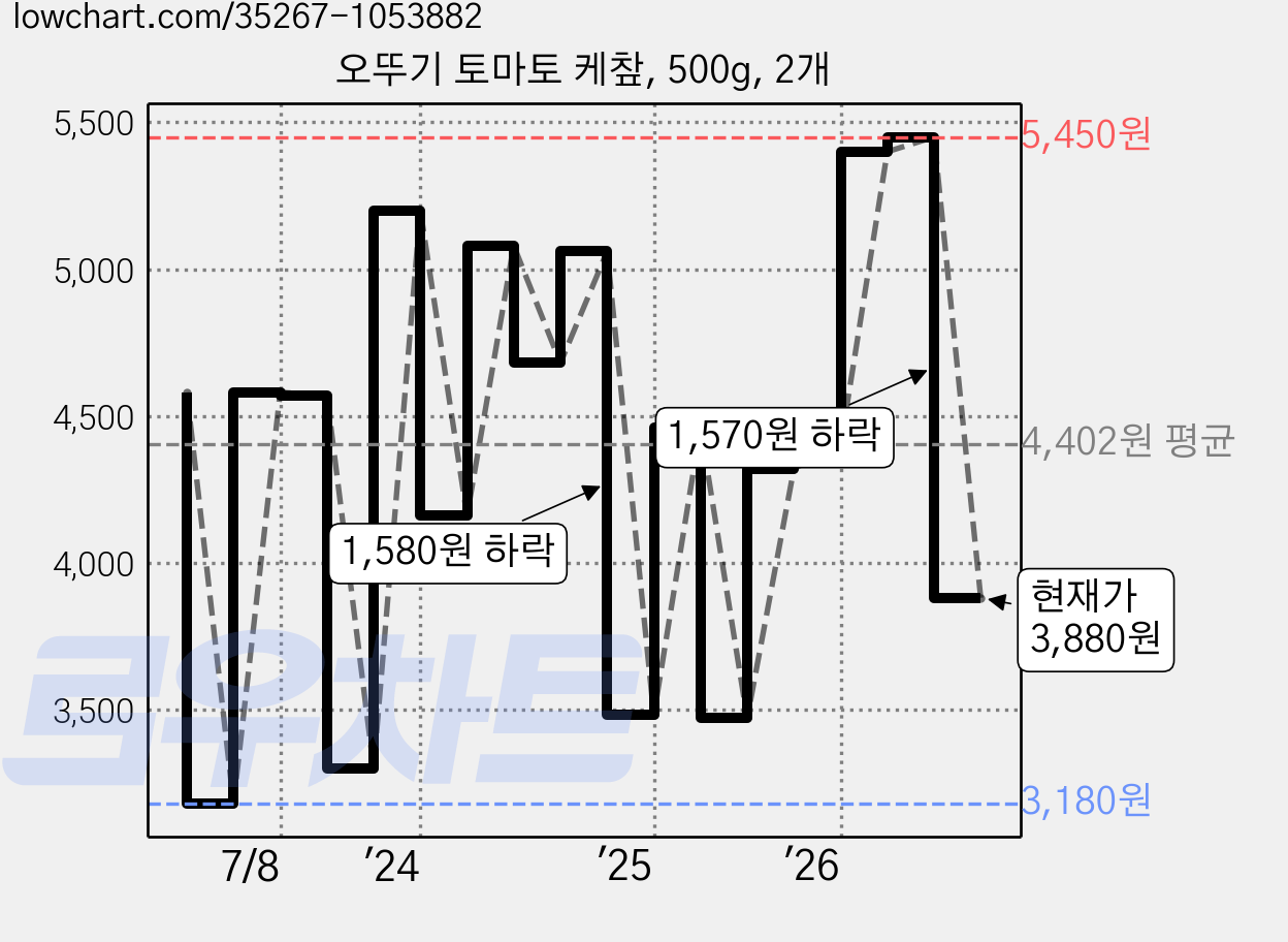 오뚜기 토마토 케챂, 500g, 2개 가격 변동 차트, 현재가 3,880원, 관측 최저가 3,180원