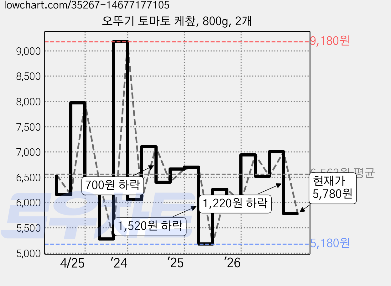 오뚜기 토마토 케챂, 800g, 2개 가격 변동 차트, 현재가 5,780원, 관측 최저가 5,180원