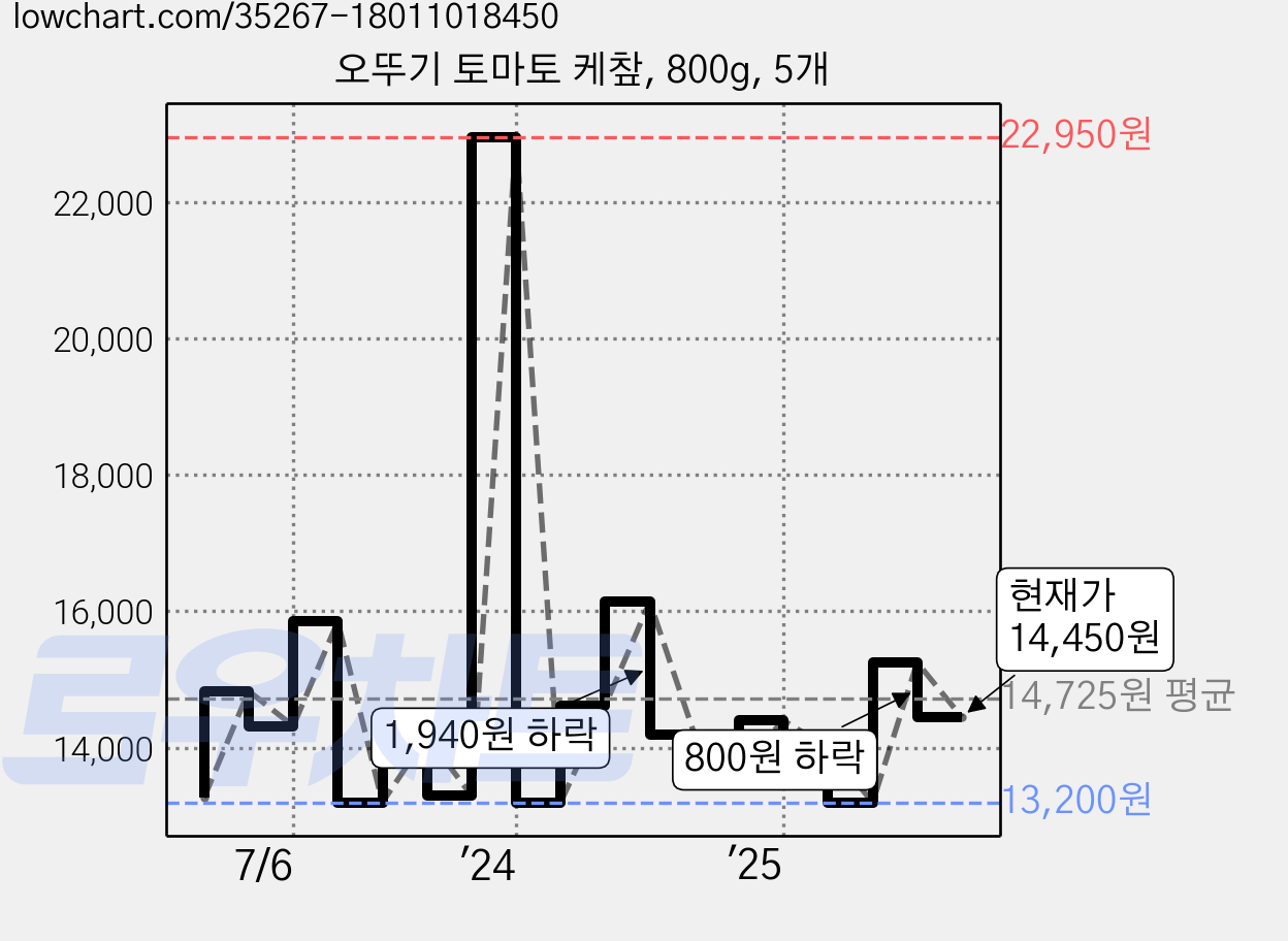 오뚜기 토마토 케챂, 800g, 5개 가격 변동 차트, 현재가 14,450원, 관측 최저가 13,200원