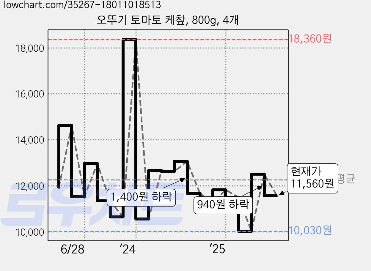 오뚜기 토마토 케챂, 800g, 4개 가격 변동 차트, 현재가 11,560원, 관측 최저가 10,030원
