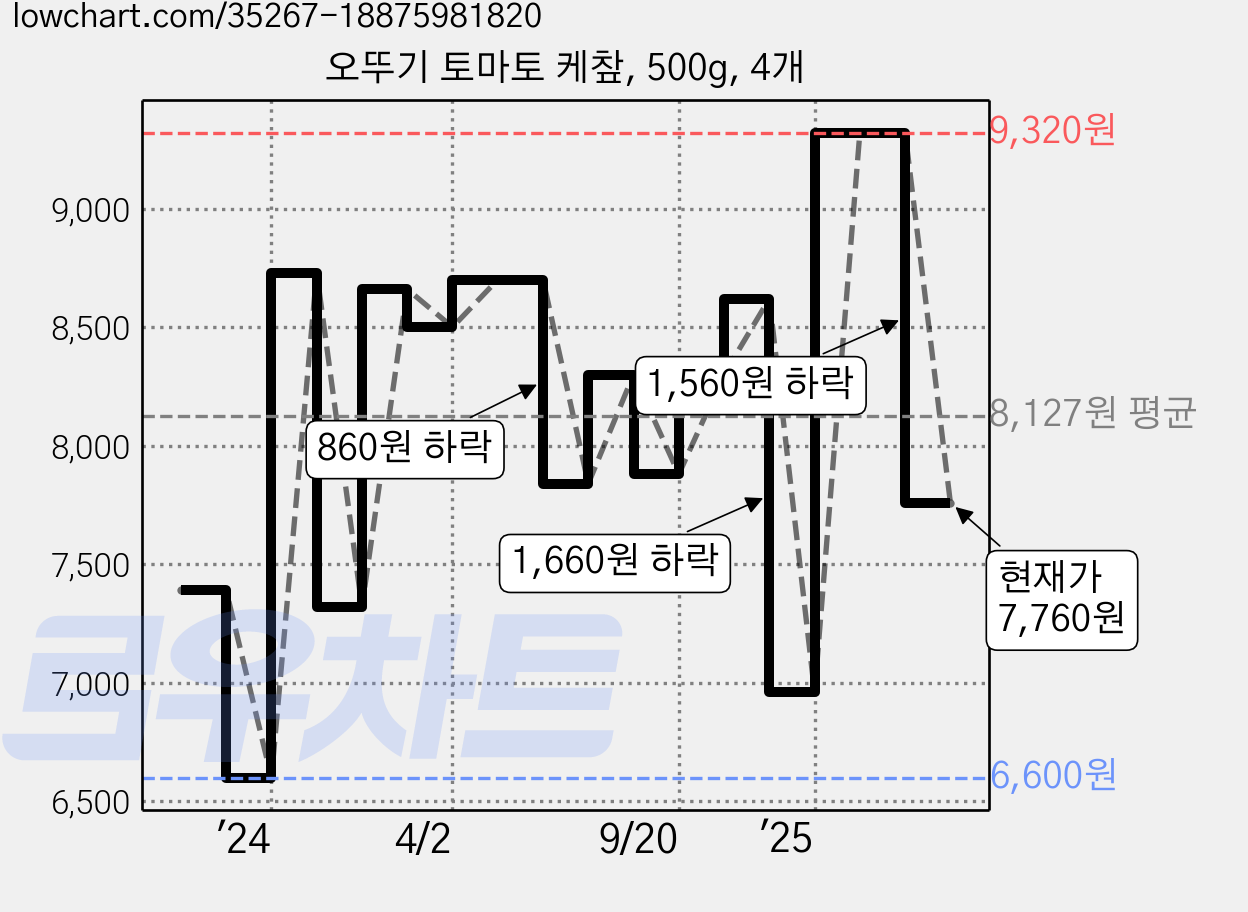 오뚜기 토마토 케챂, 500g, 4개 가격 변동 차트, 현재가 7,760원, 관측 최저가 6,600원