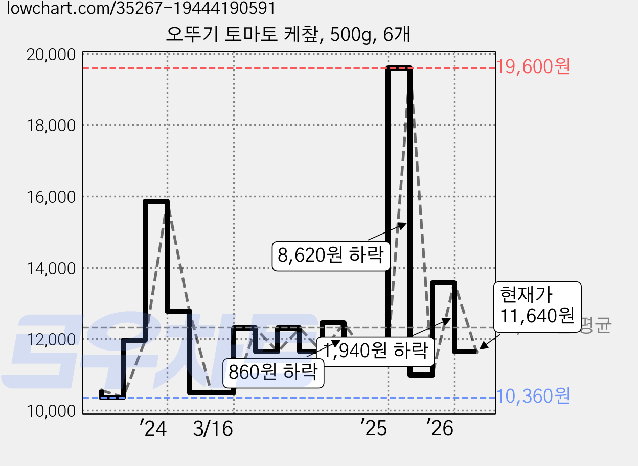 오뚜기 토마토 케챂, 500g, 6개 가격 변동 차트, 현재가 11,640원, 관측 최저가 9,900원