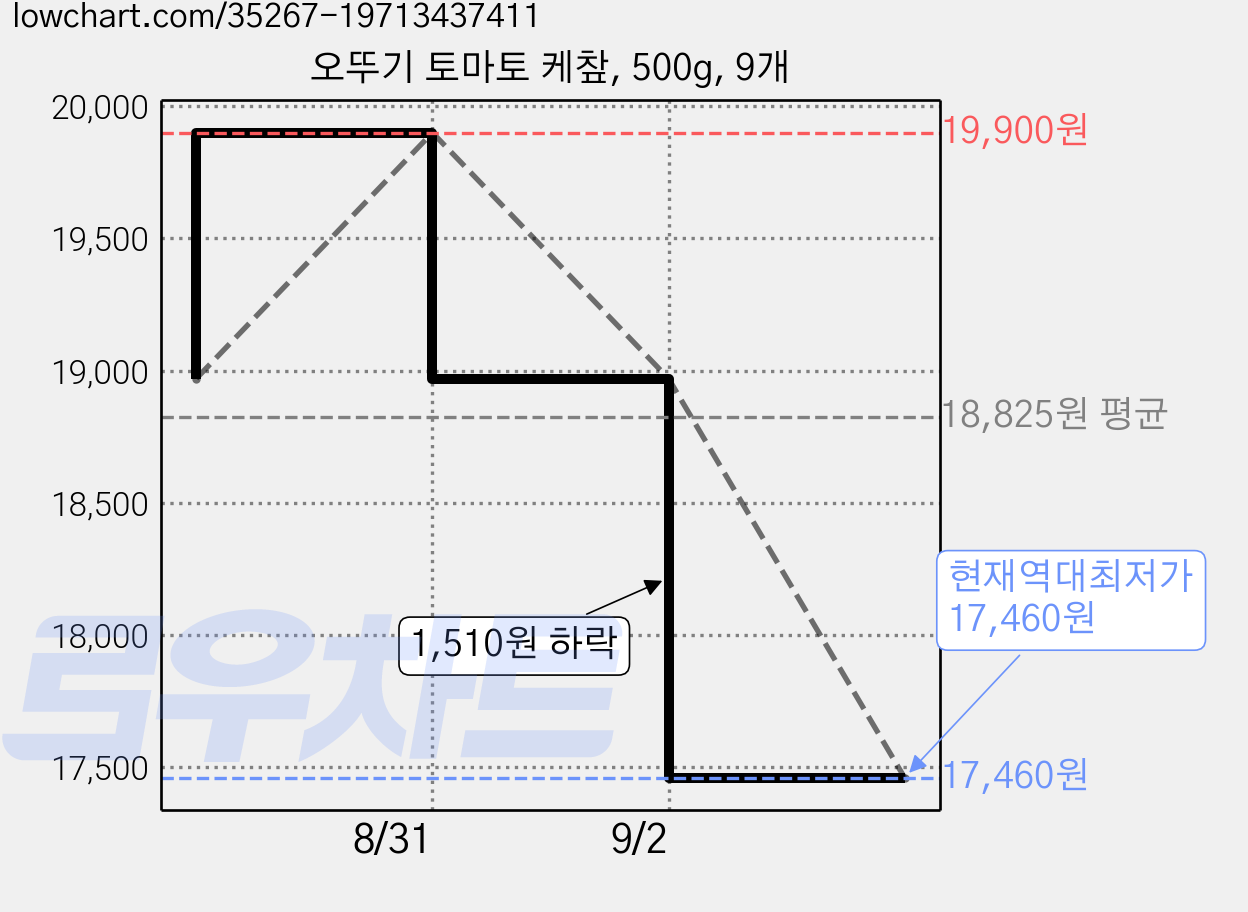 오뚜기 토마토 케챂, 500g, 9개 가격 변동 차트, 현재가 17,460원, 역대최저가