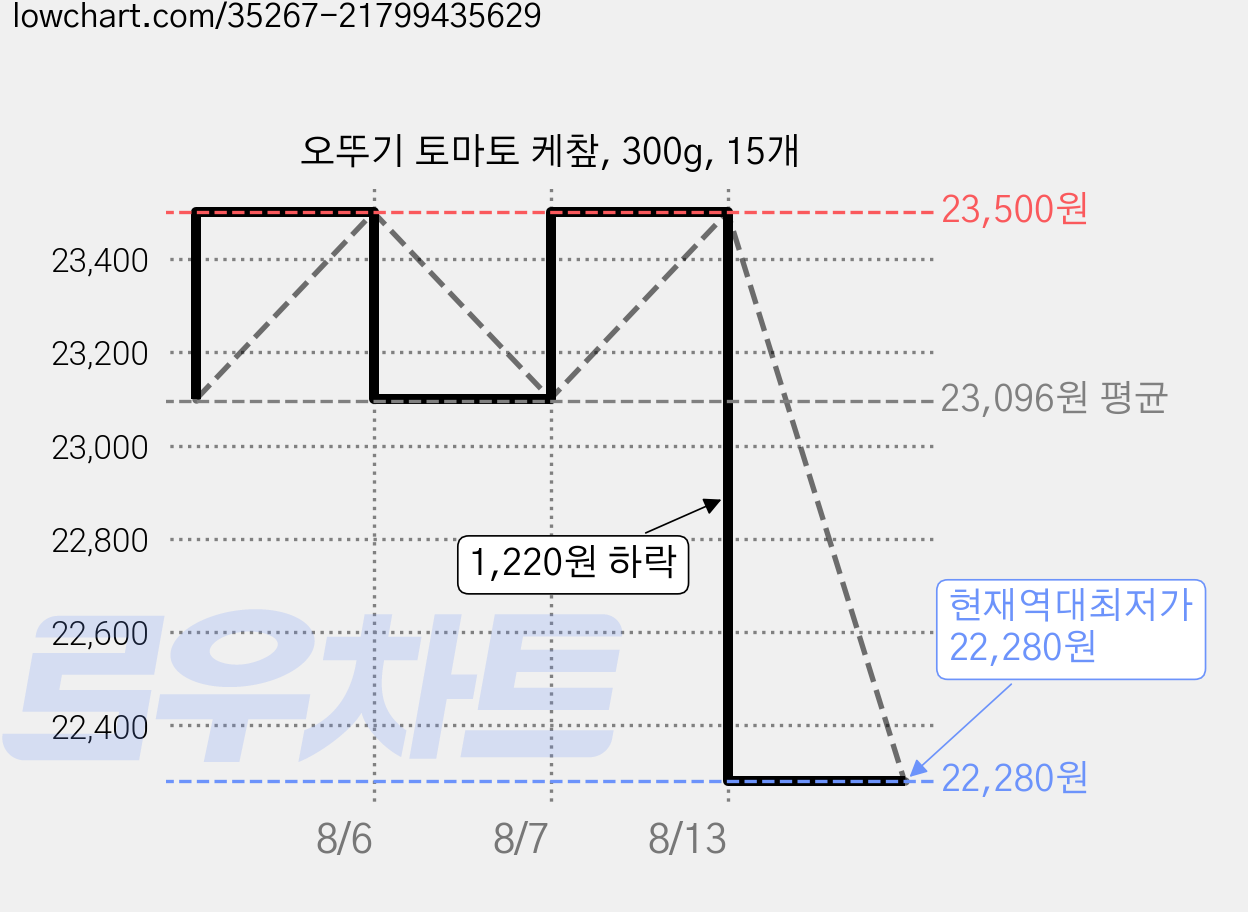 오뚜기 토마토 케챂, 300g, 15개 가격 변동 차트, 현재가 22,280원, 역대최저가