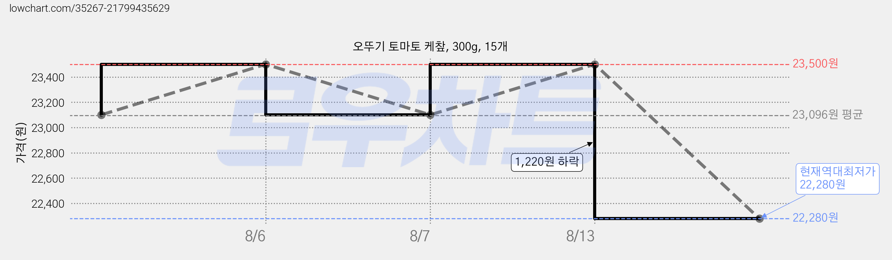 오뚜기 토마토 케챂, 300g, 15개 가격 변동 차트, 현재가 22,280원, 역대최저가