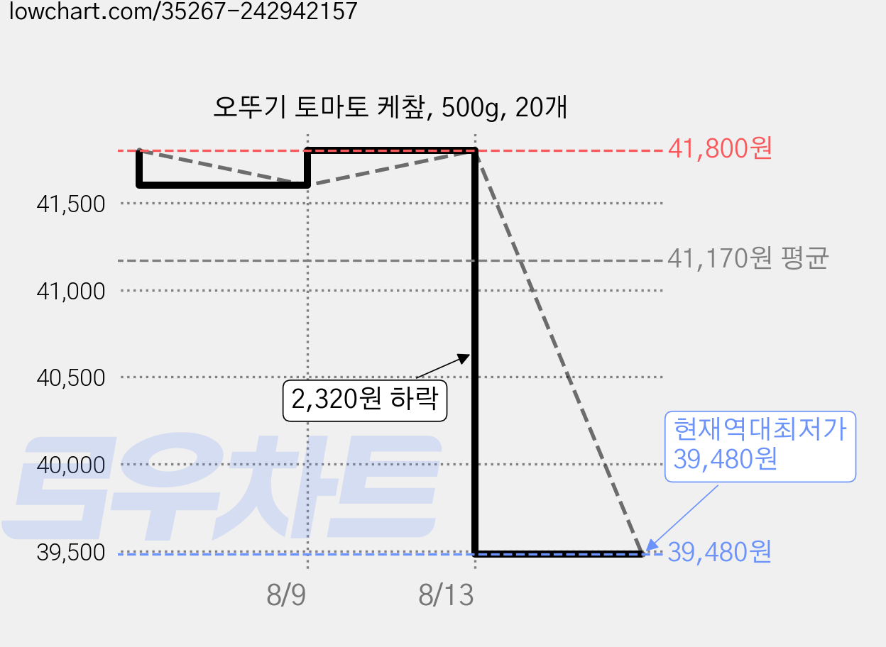 오뚜기 토마토 케챂, 500g, 20개 가격 변동 차트, 현재가 39,480원, 역대최저가