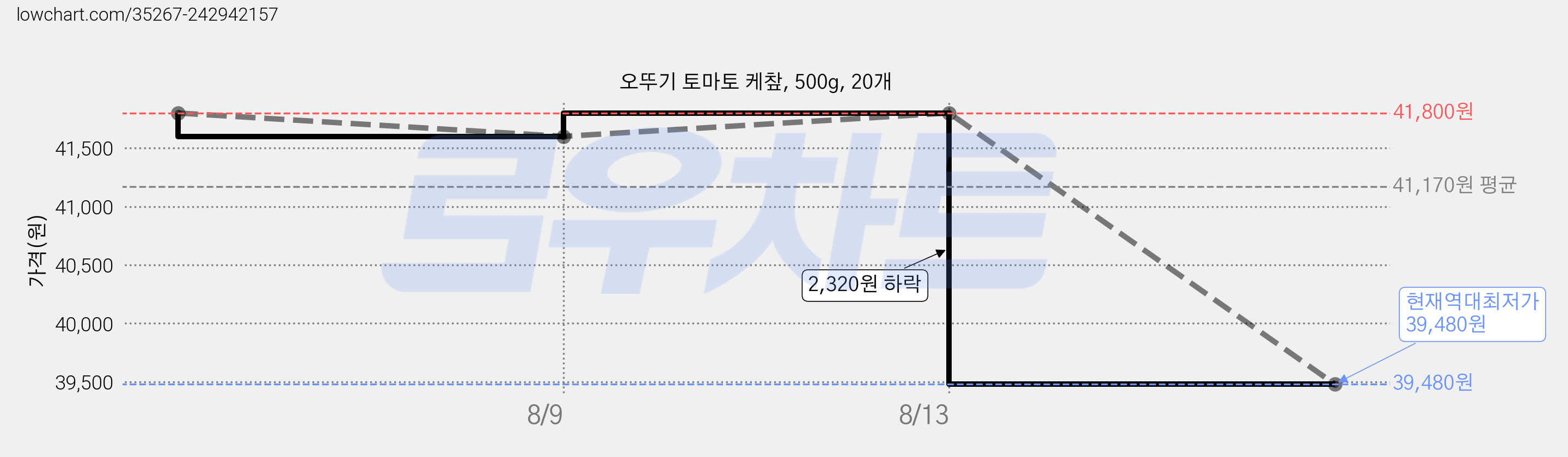 오뚜기 토마토 케챂, 500g, 20개 가격 변동 차트, 현재가 39,480원, 역대최저가