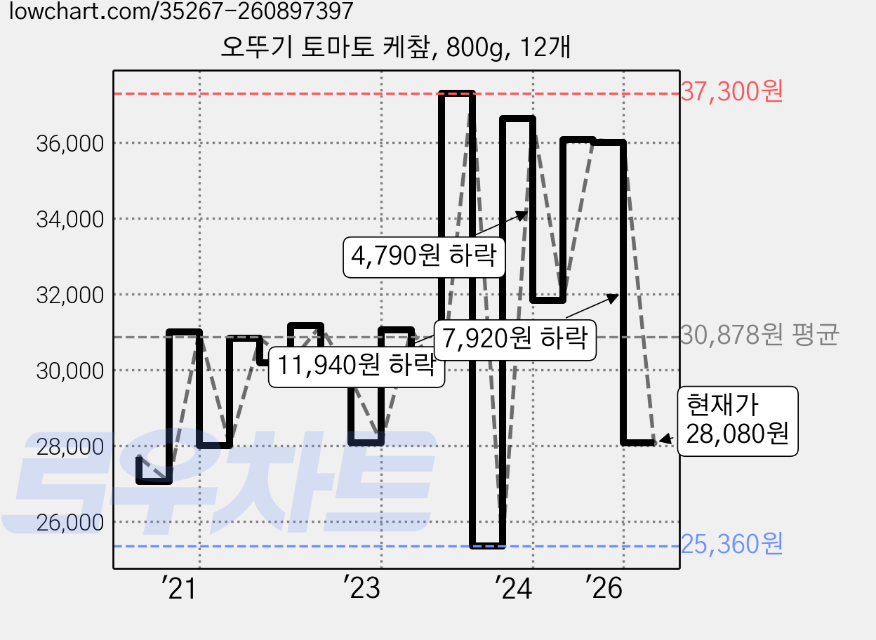 오뚜기 토마토 케챂, 800g, 12개 가격 변동 차트, 현재가 28,080원, 관측 최저가 25,360원