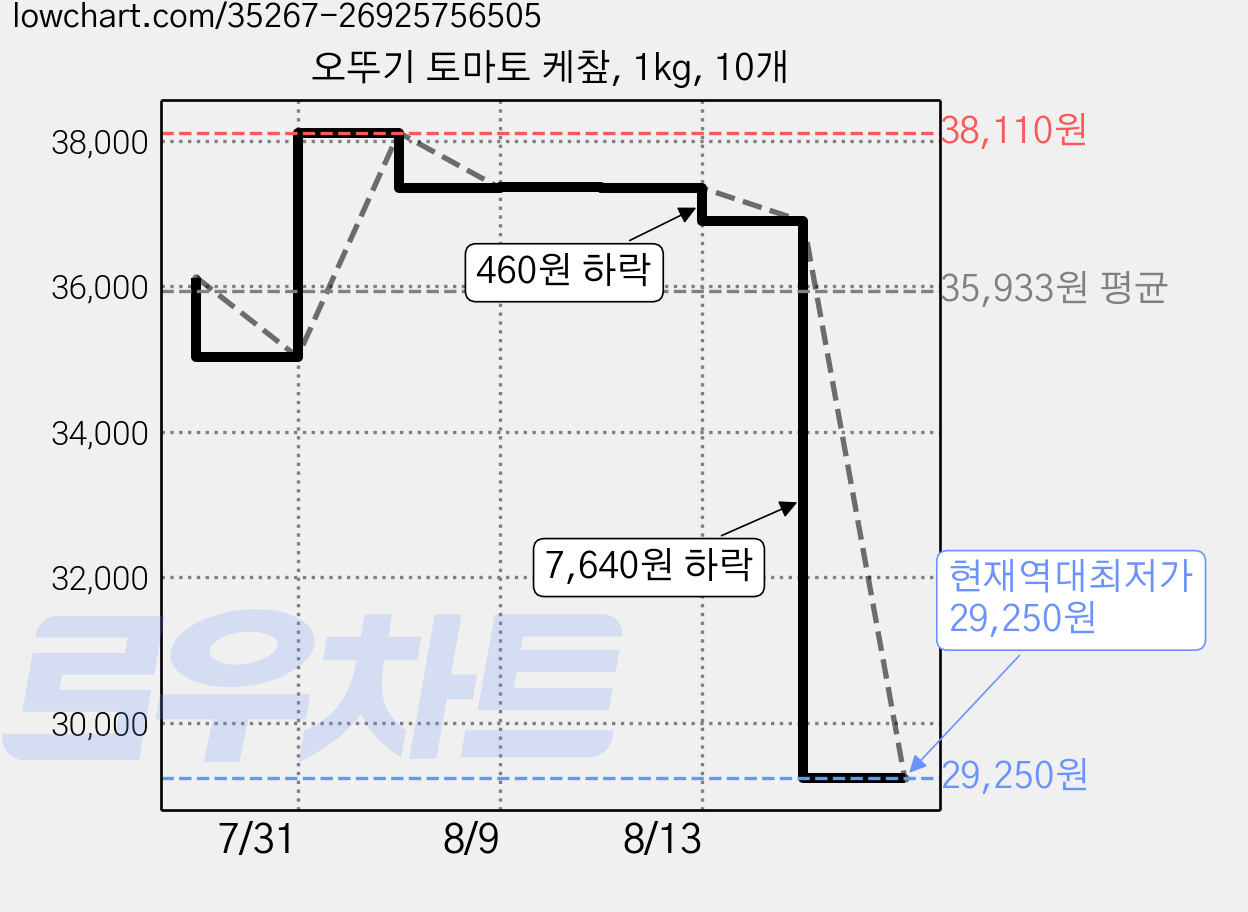 오뚜기 토마토 케챂, 1kg, 10개 가격 변동 차트, 현재가 29,250원, 역대최저가