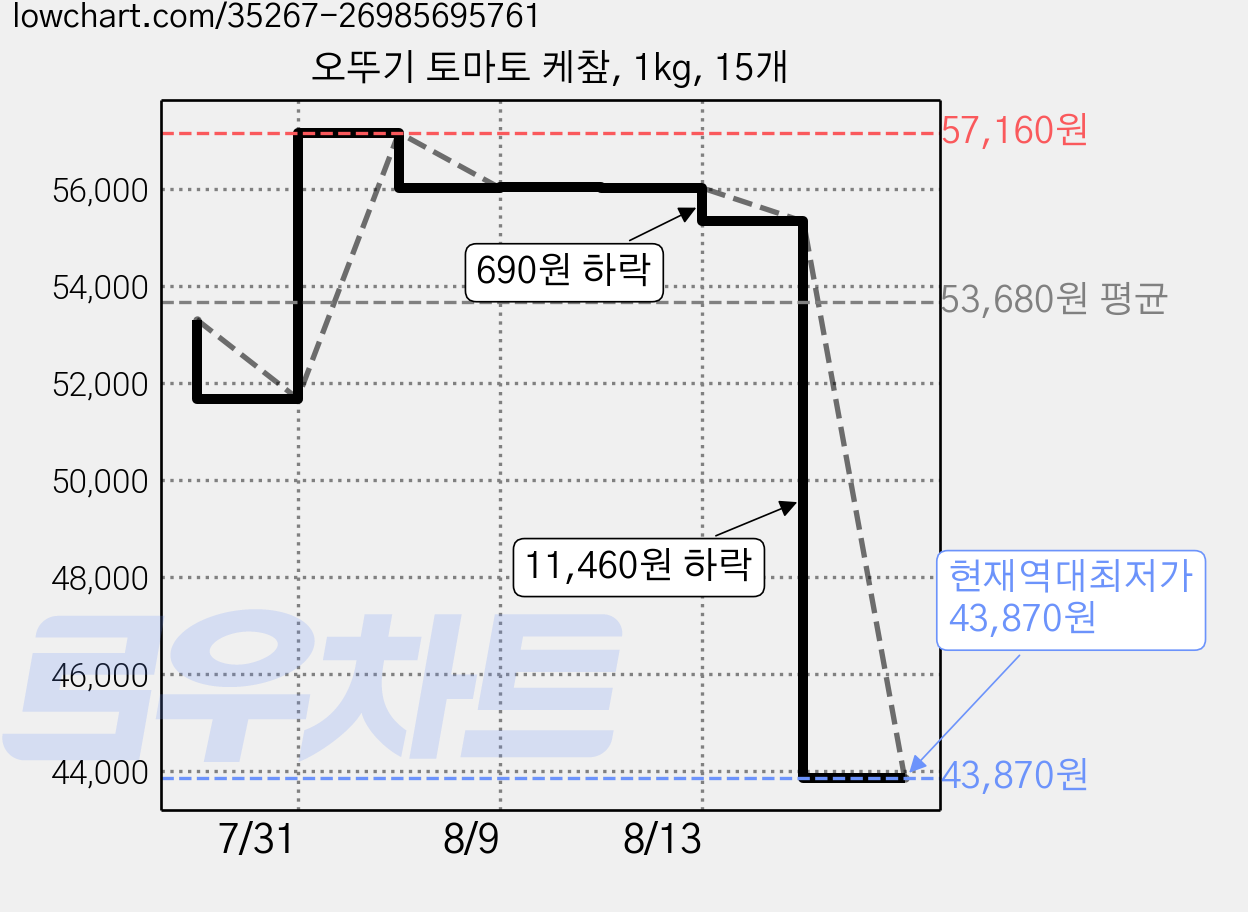 오뚜기 토마토 케챂, 1kg, 15개 가격 변동 차트, 현재가 43,870원, 역대최저가