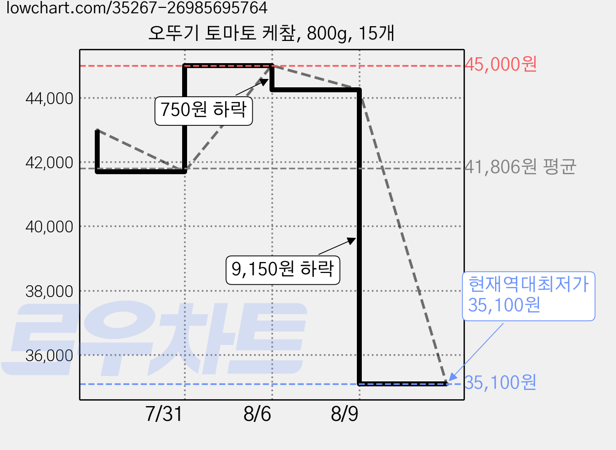 오뚜기 토마토 케챂, 800g, 15개 가격 변동 차트, 현재가 35,100원, 역대최저가