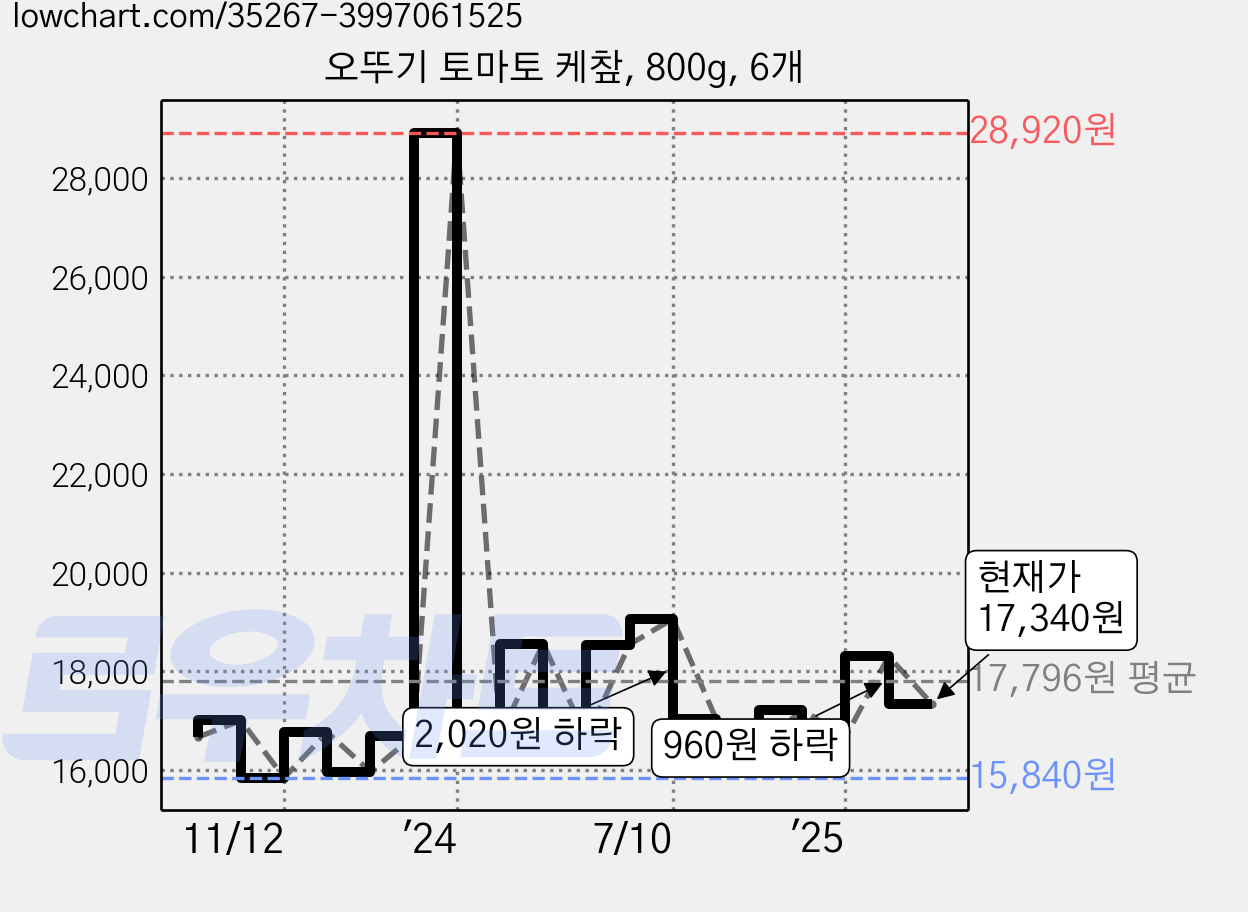 오뚜기 토마토 케챂, 800g, 6개 가격 변동 차트, 현재가 17,340원, 관측 최저가 15,840원