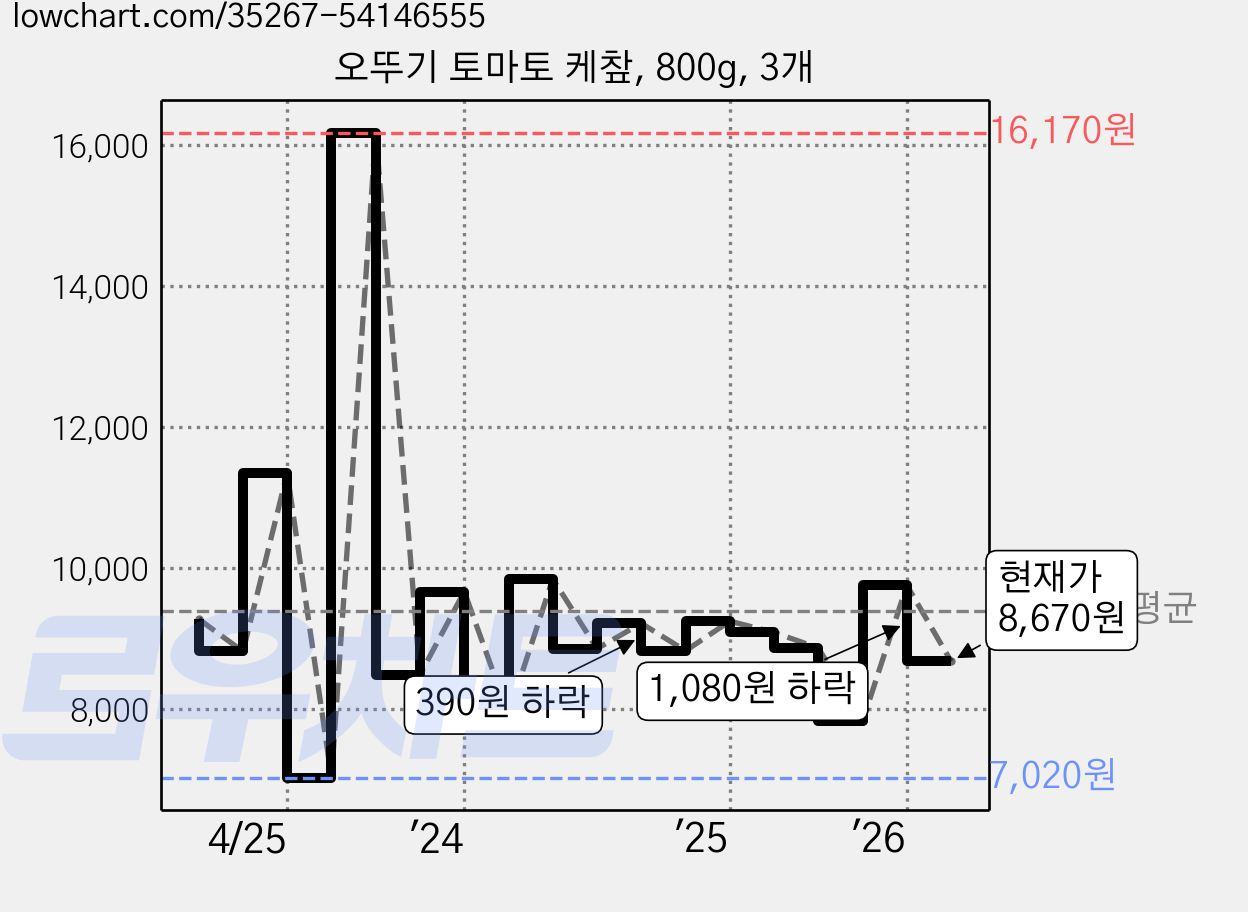 오뚜기 토마토 케챂, 800g, 3개 가격 변동 차트, 현재가 8,670원, 관측 최저가 7,020원