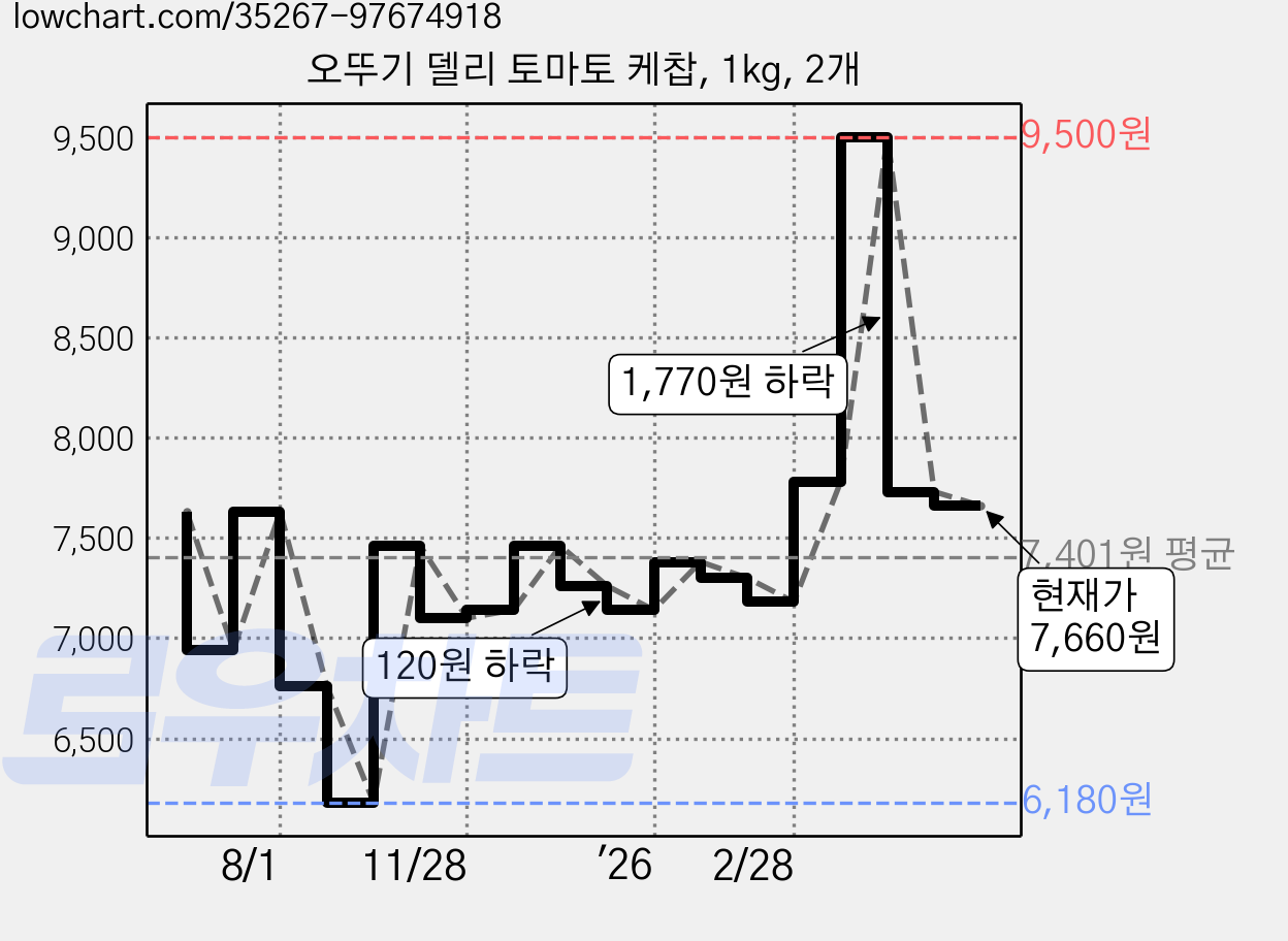 오뚜기 델리 토마토 케찹, 1kg, 2개 가격 변동 차트, 현재가 7,660원, 관측 최저가 6,180원