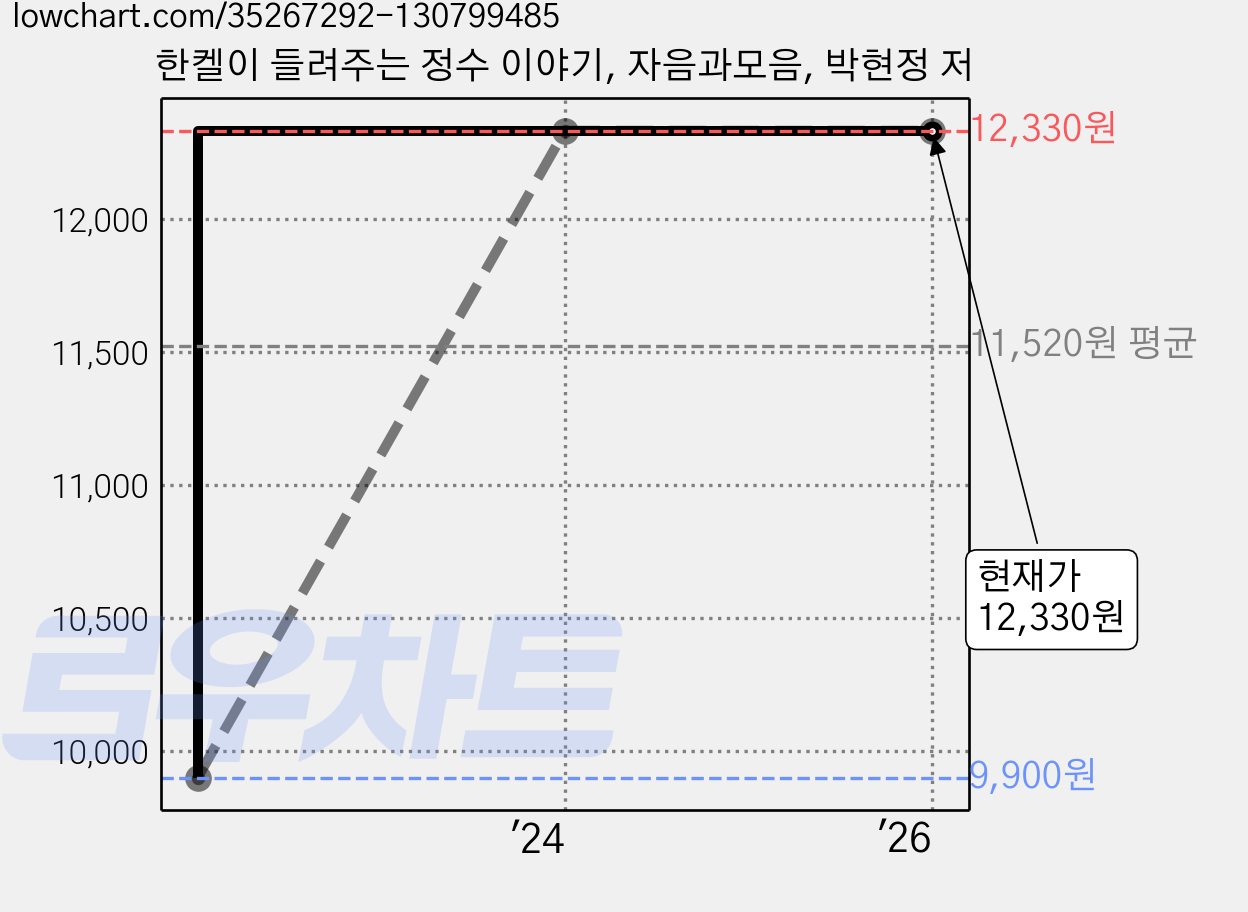 한켈이 들려주는 정수 이야기, 자음과모음, 박현정 저 가격 변동 차트, 현재가 12,330원, 관측 최저가 9,900원
