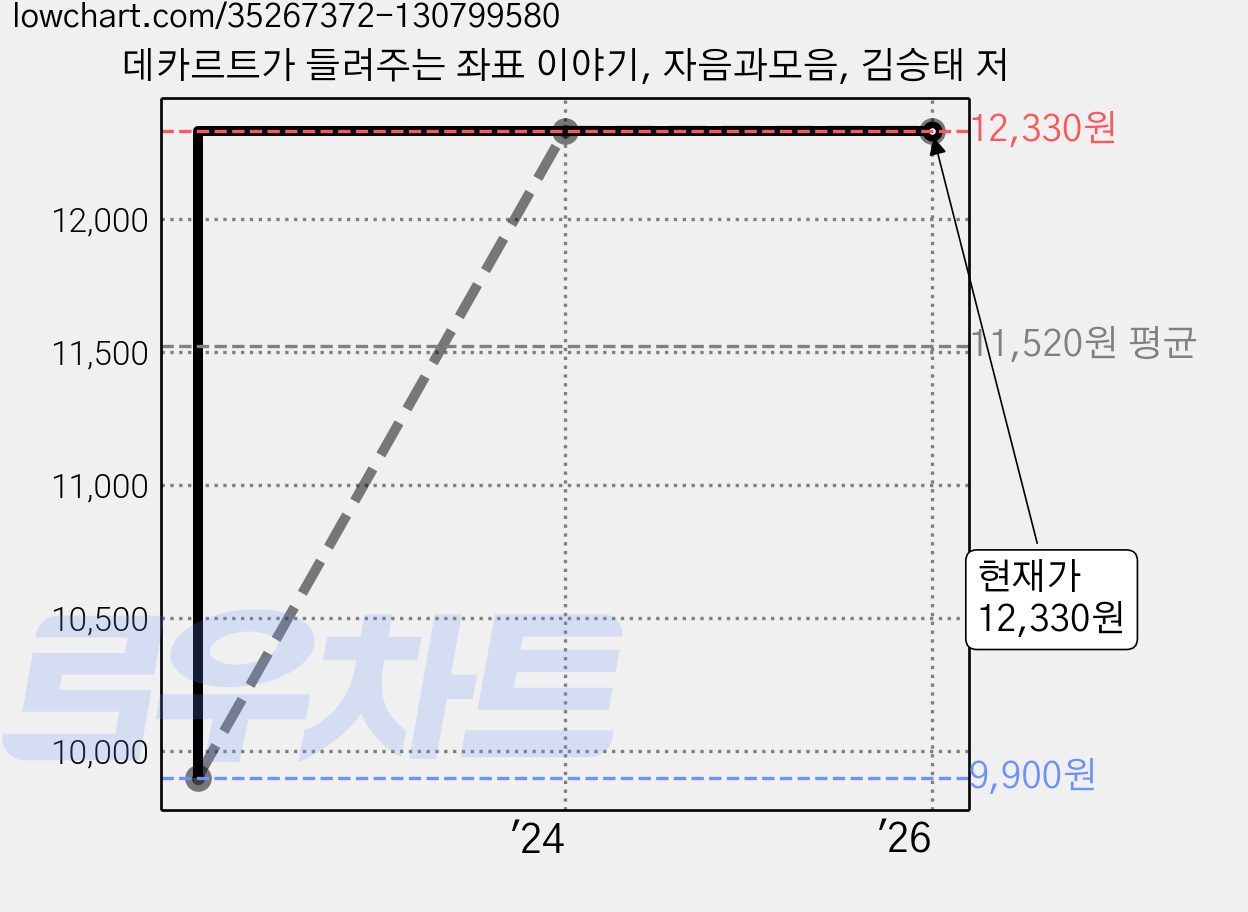 데카르트가 들려주는 좌표 이야기, 자음과모음, 김승태 저 가격 변동 차트, 현재가 12,330원, 관측 최저가 9,900원