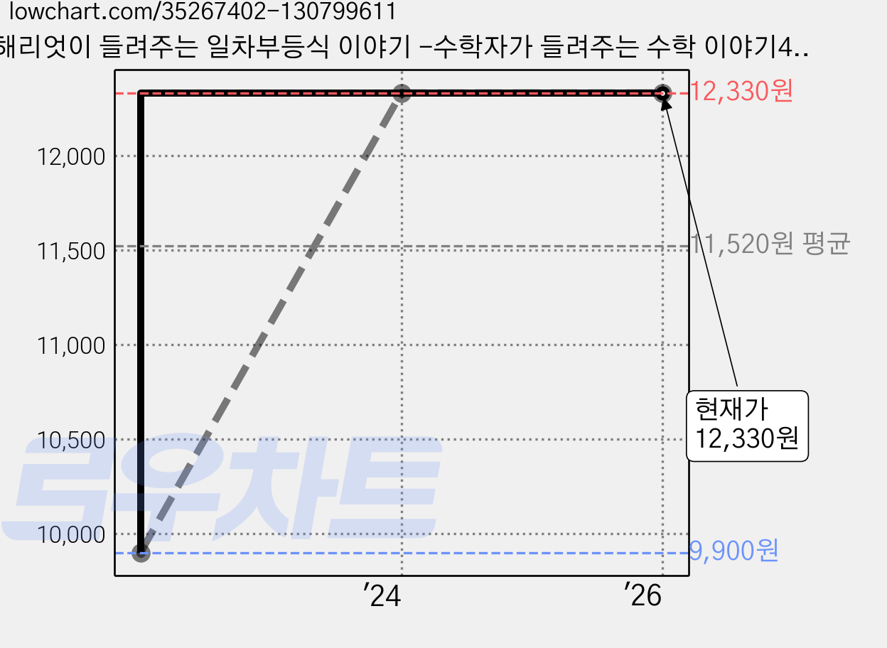 해리엇이 들려주는 일차부등식 이야기 -수학자가 들려주는 수학 이야기48 자음과모음, 나소연 저 가격 변동 차트, 현재가 12,330원, 관측 최저가 9,900원