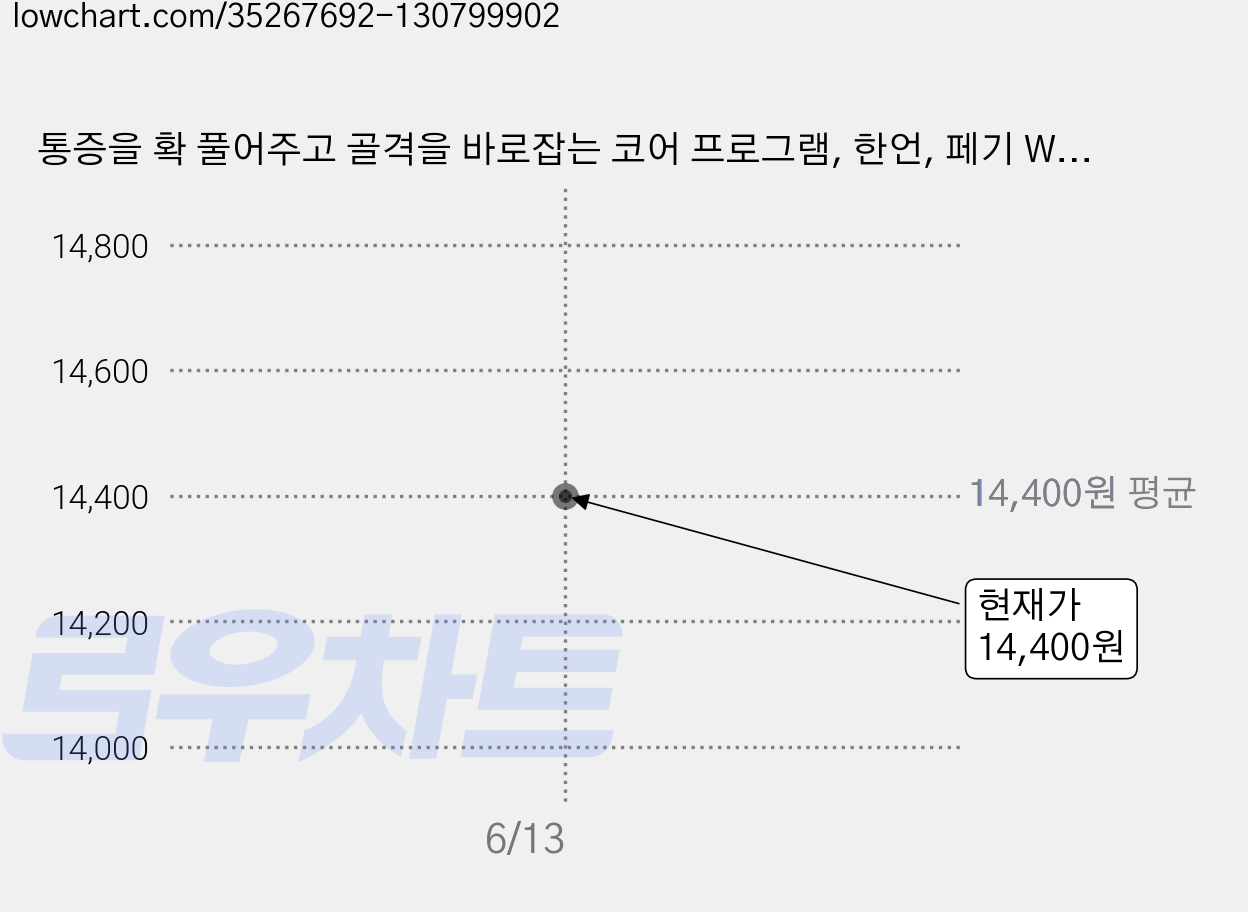 통증을 확 풀어주고 골격을 바로잡는 코어 프로그램, 한언, 페기 W.브릴 등저/이종수,송윤경 공역 가격 변동 차트, 현재가 14,400원