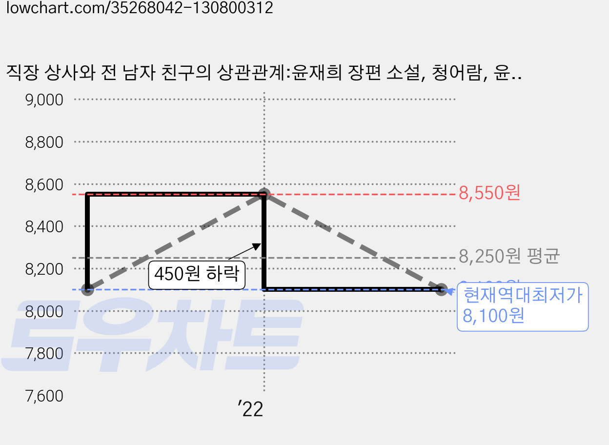 직장 상사와 전 남자 친구의 상관관계:윤재희 장편 소설, 청어람, 윤재희 저 가격 변동 차트, 현재가 8,100원, 역대최저가