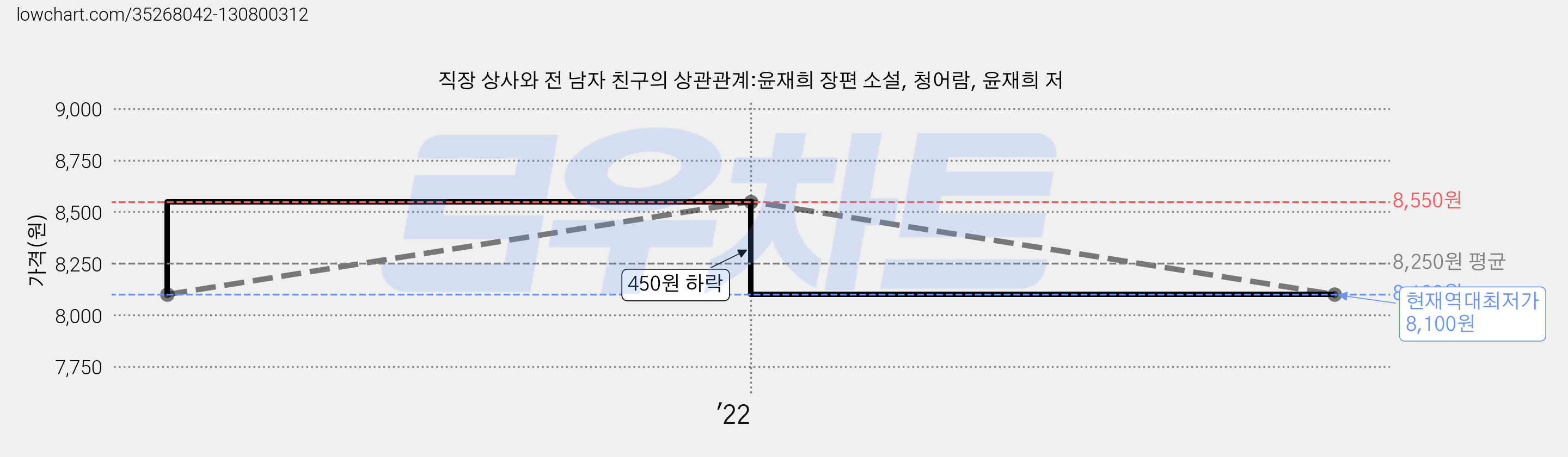 직장 상사와 전 남자 친구의 상관관계:윤재희 장편 소설, 청어람, 윤재희 저 가격 변동 차트, 현재가 8,100원, 역대최저가