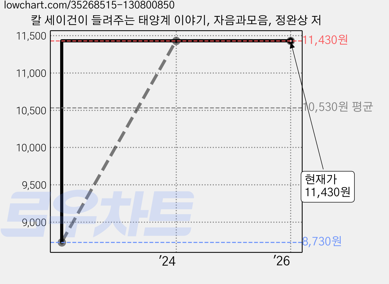 칼 세이건이 들려주는 태양계 이야기, 자음과모음, 정완상 저 가격 변동 차트, 현재가 11,430원, 관측 최저가 8,730원