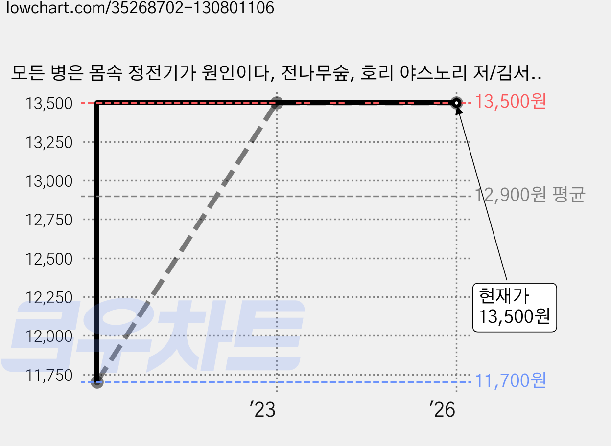모든 병은 몸속 정전기가 원인이다, 전나무숲, 호리 야스노리 저/김서연 역 가격 변동 차트, 현재가 13,500원, 관측 최저가 11,700원