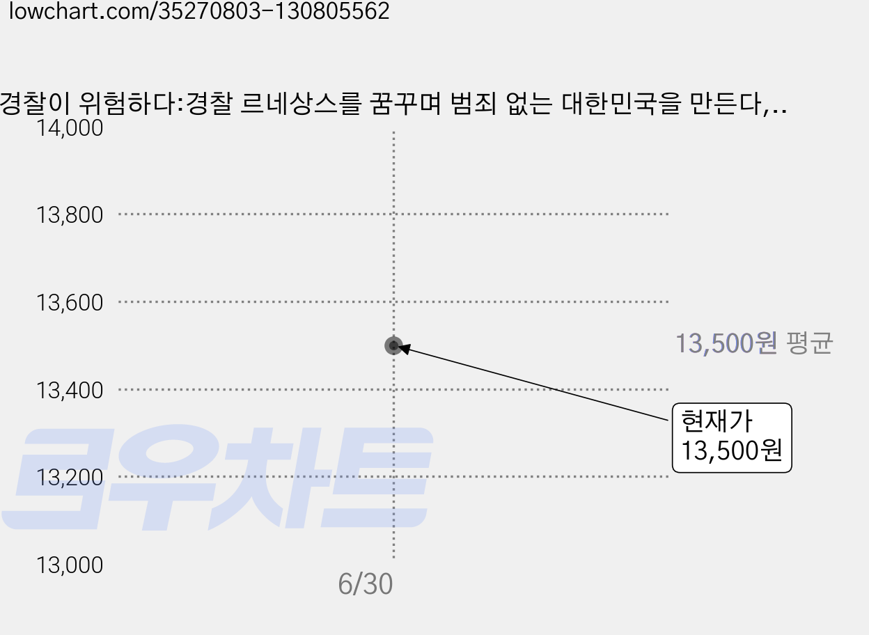 경찰이 위험하다:경찰 르네상스를 꿈꾸며 범죄 없는 대한민국을 만든다, 행복에너지, 박상융 저 가격 변동 차트, 현재가 13,500원