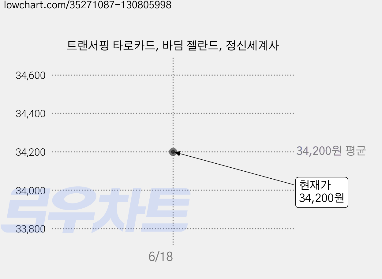 트랜서핑 타로카드, 바딤 젤란드, 정신세계사 가격 변동 차트, 현재가 34,200원