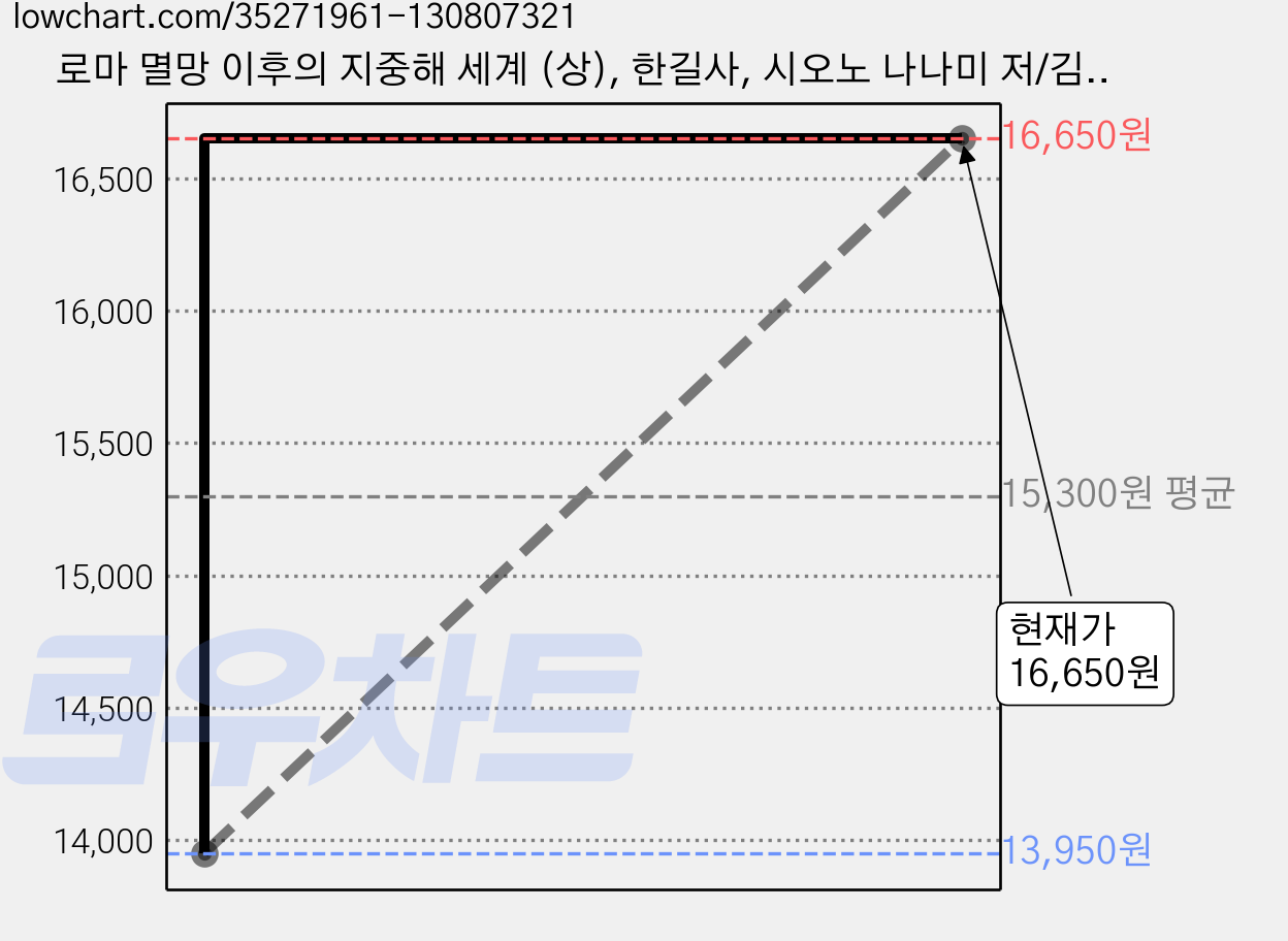 로마 멸망 이후의 지중해 세계 (상), 한길사, 시오노 나나미 저/김석희 역 가격 변동 차트, 현재가 16,650원, 관측 최저가 13,950원