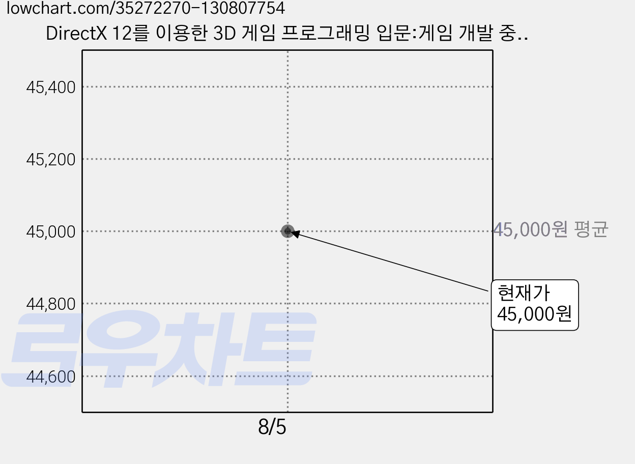 DirectX 12를 이용한 3D 게임 프로그래밍 입문:게임 개발 중심으로 익히는 대화식 컴퓨터 그래픽 프로그래밍 한빛미디어 가격 변동 차트, 현재가 45,000원