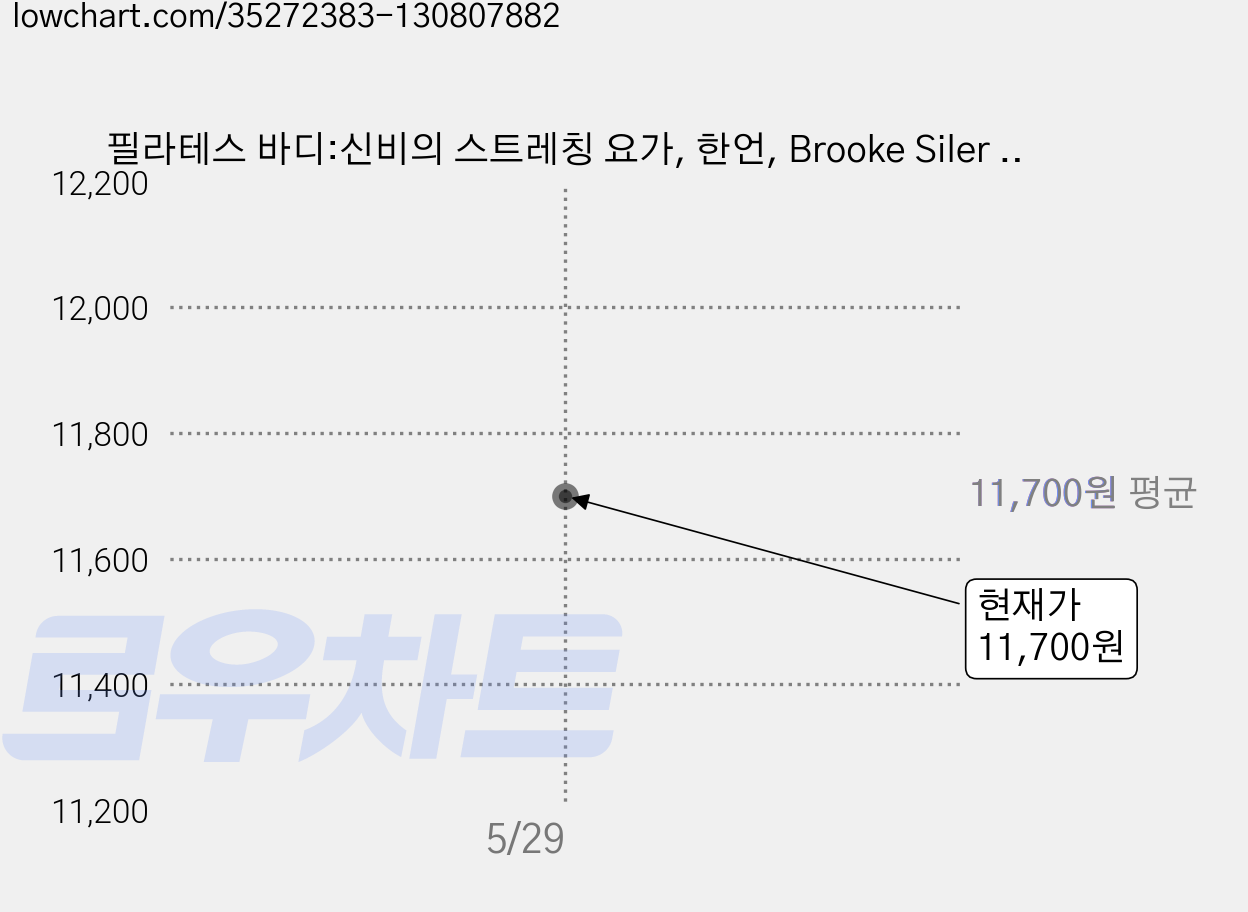 필라테스 바디:신비의 스트레칭 요가, 한언, Brooke Siler 저/정주호 역 가격 변동 차트, 현재가 11,700원
