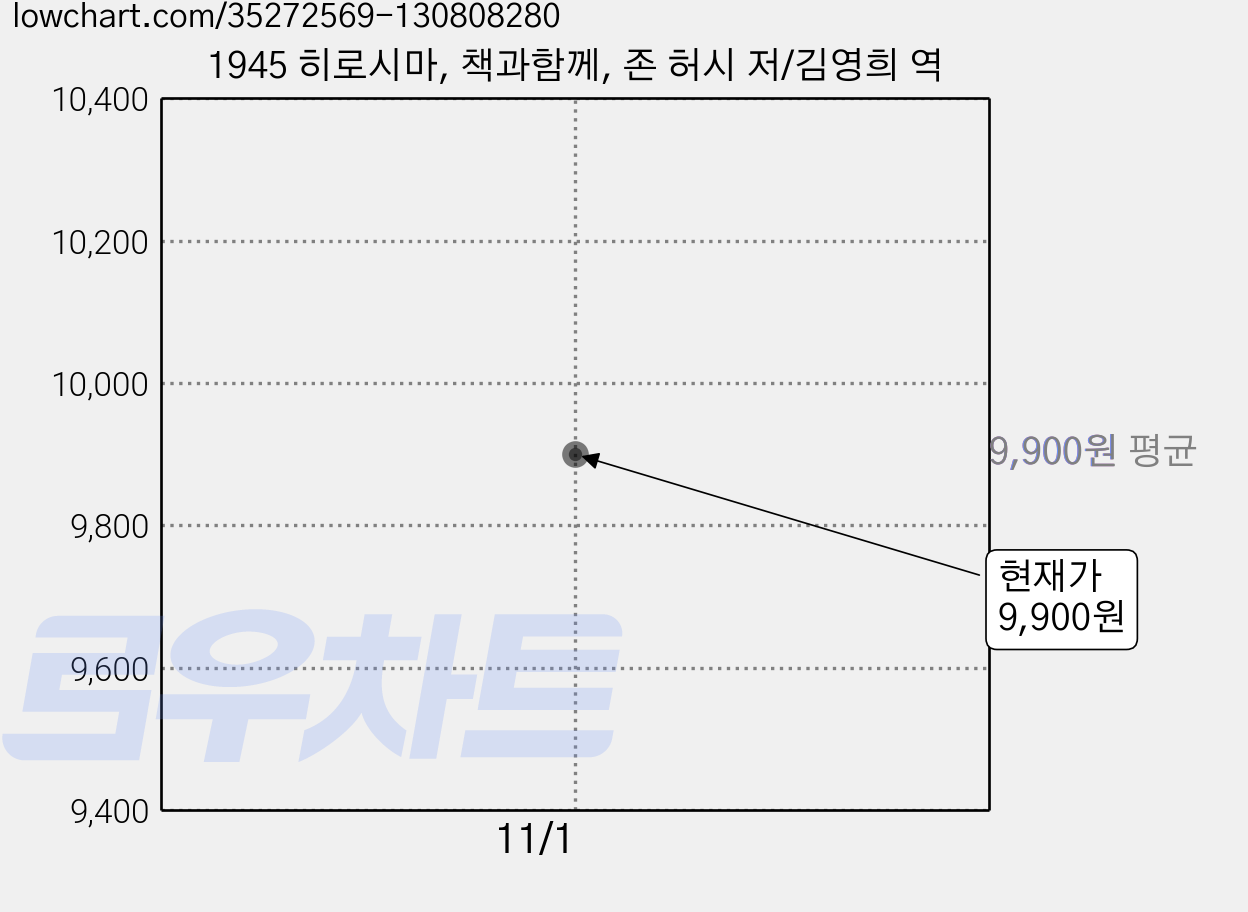 1945 히로시마, 책과함께, 존 허시 저/김영희 역 가격 변동 차트, 현재가 9,900원