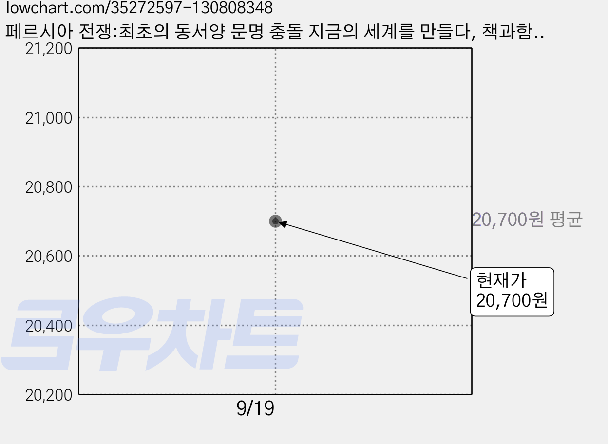 페르시아 전쟁:최초의 동서양 문명 충돌 지금의 세계를 만들다, 책과함께, 톰 홀랜드 저/이순호 역 가격 변동 차트, 현재가 20,700원